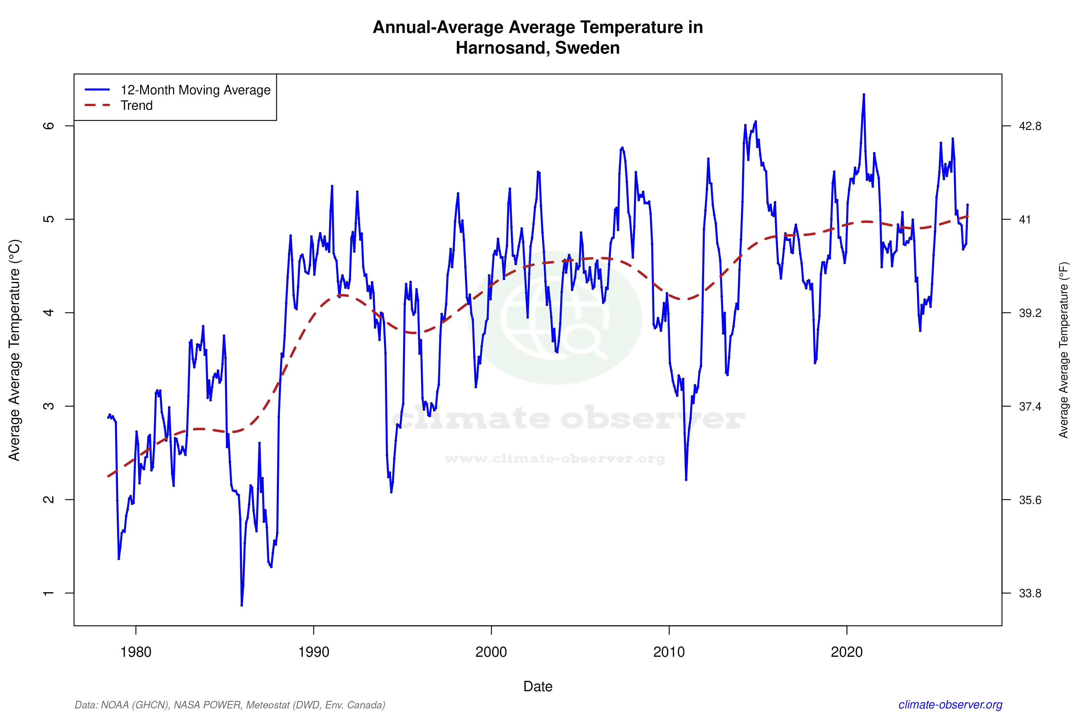 Climate 12-Month Moving Averages - Average Temperature 12-Month MA