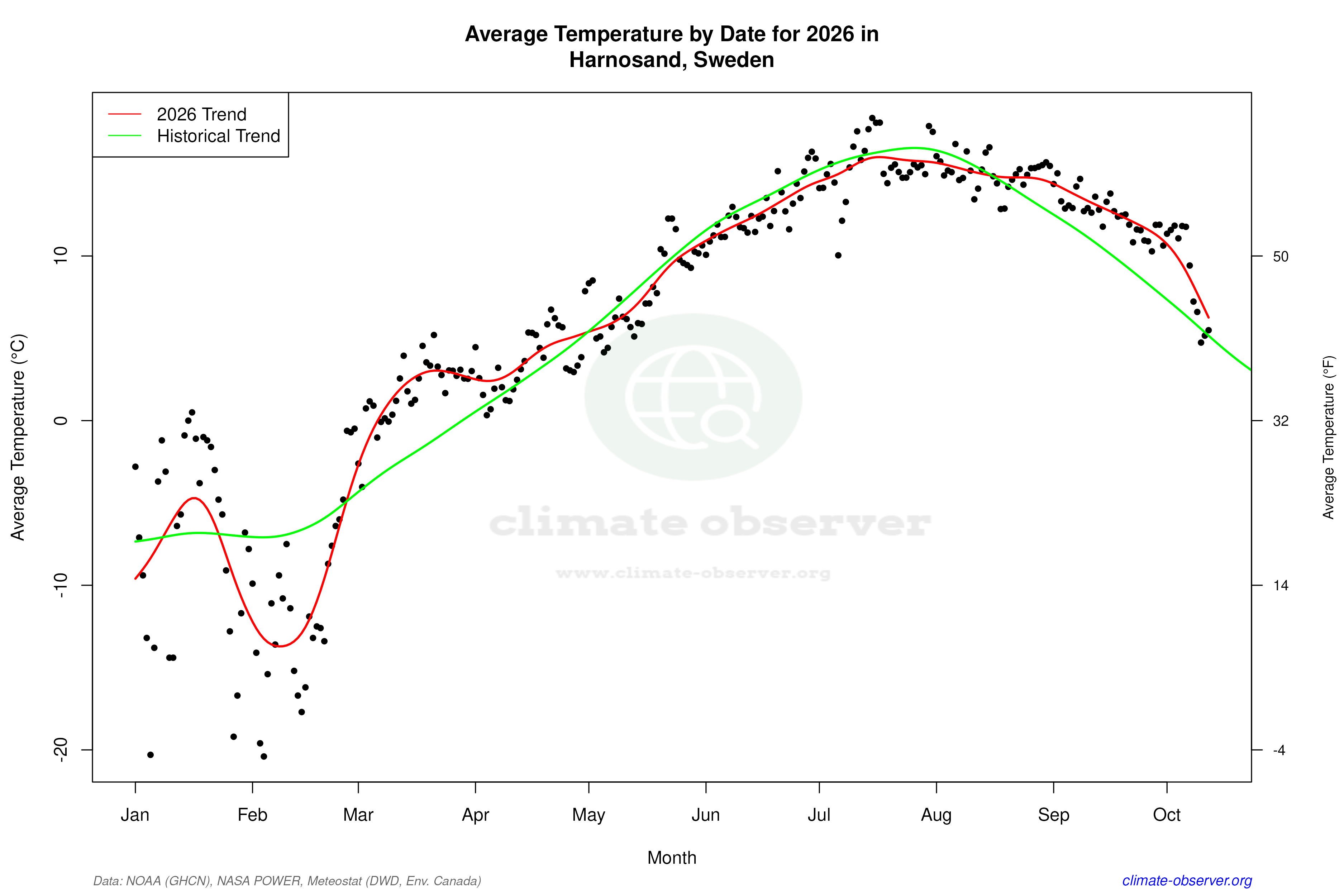 Current Year Climate Trends vs Historical - Average Temperature this Year