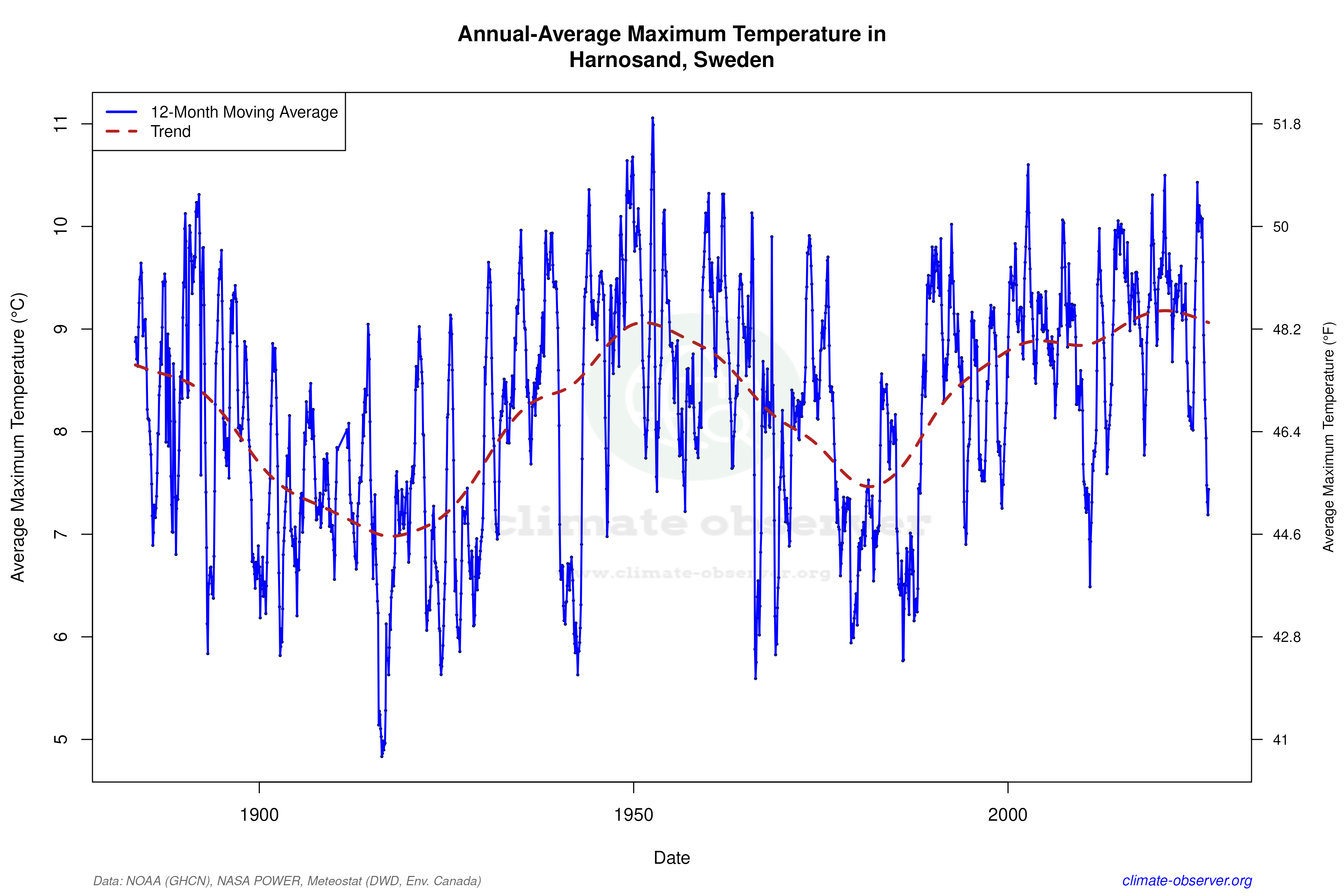 Climate 12-Month Moving Averages - Max Temperature 12-Month MA