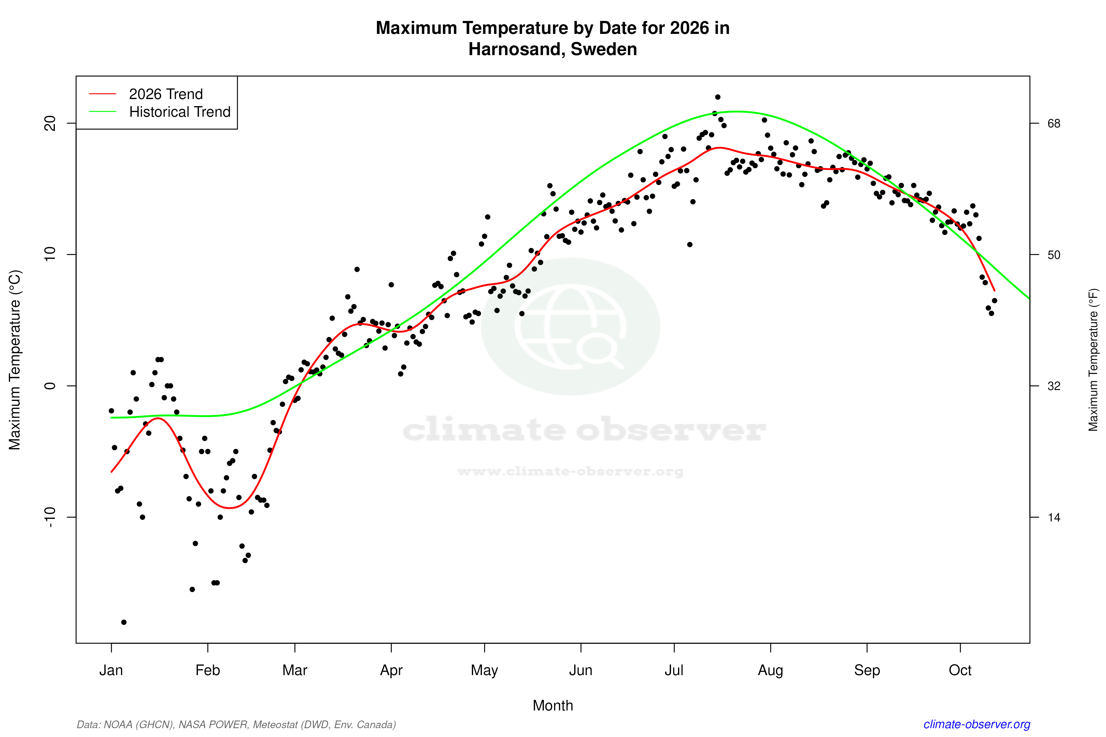 Current Year Climate Trends vs Historical - Max Temperature this Year