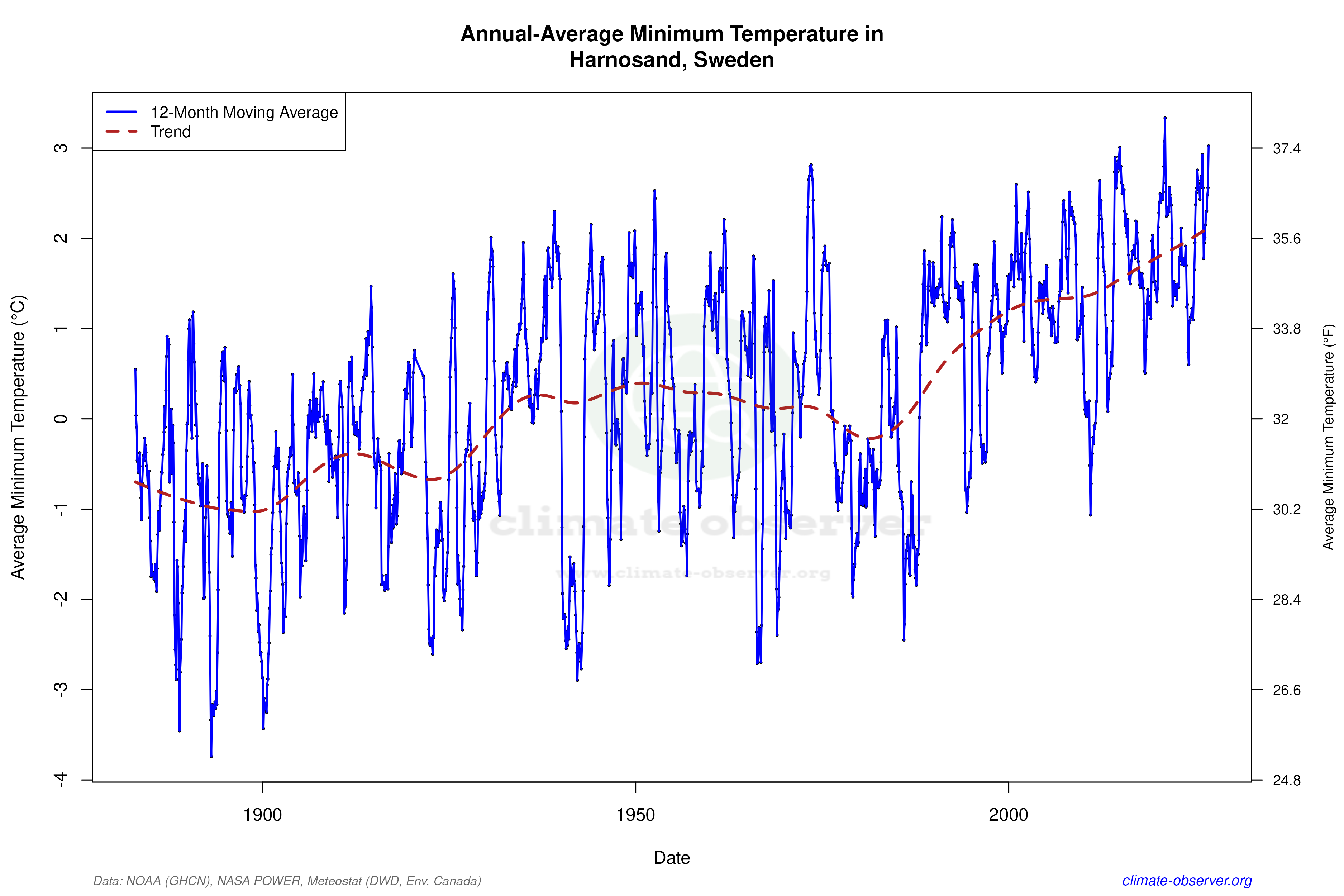 Climate 12-Month Moving Averages - Min Temperature 12-Month MA