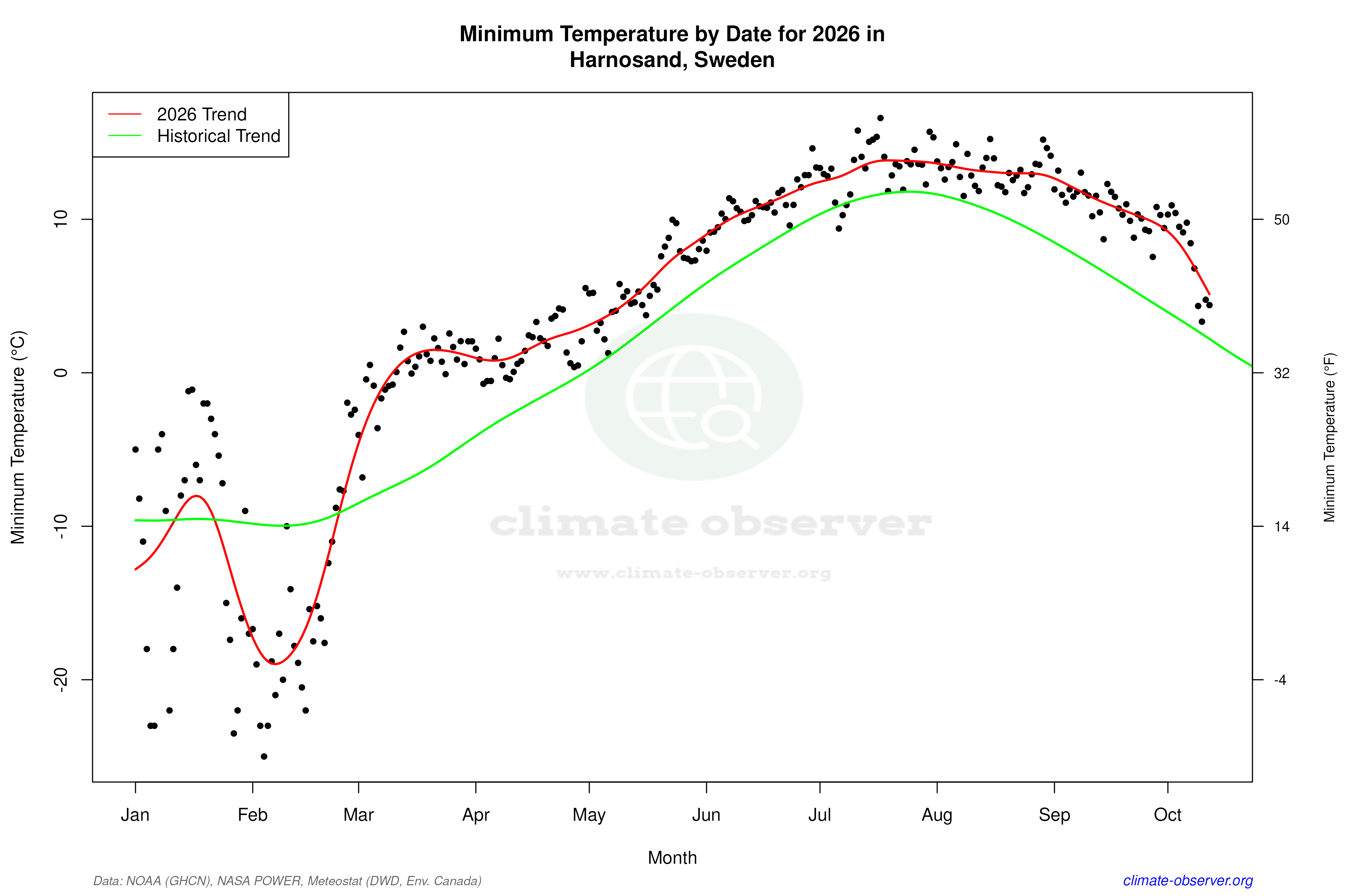 Current Year Climate Trends vs Historical - Min Temperature this Year