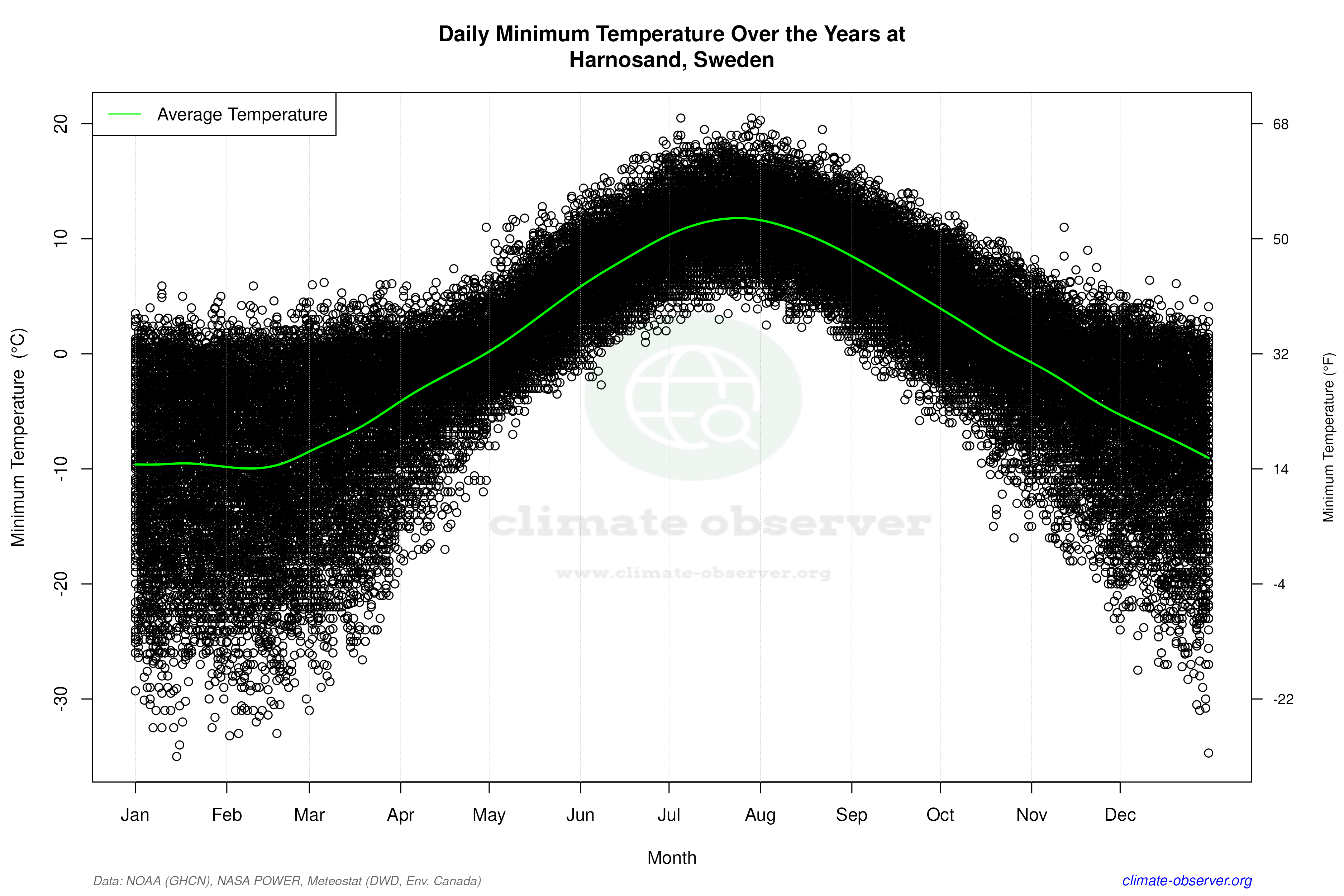 Daily Data Points and Averages Throughout the Year - Average Min Temperature Throughout Year
