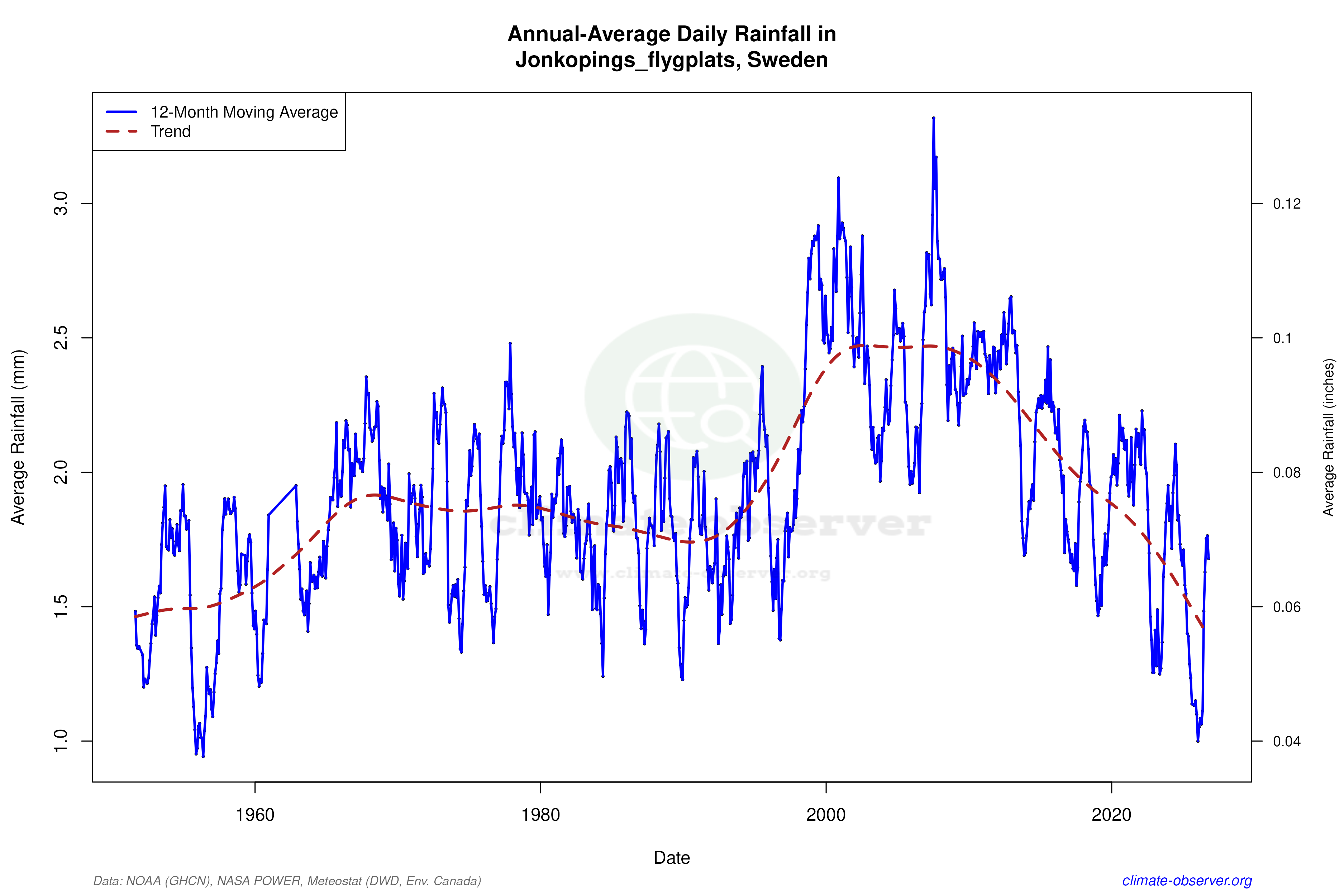 Climate 12-Month Moving Averages - Rainfall 12-Month MA