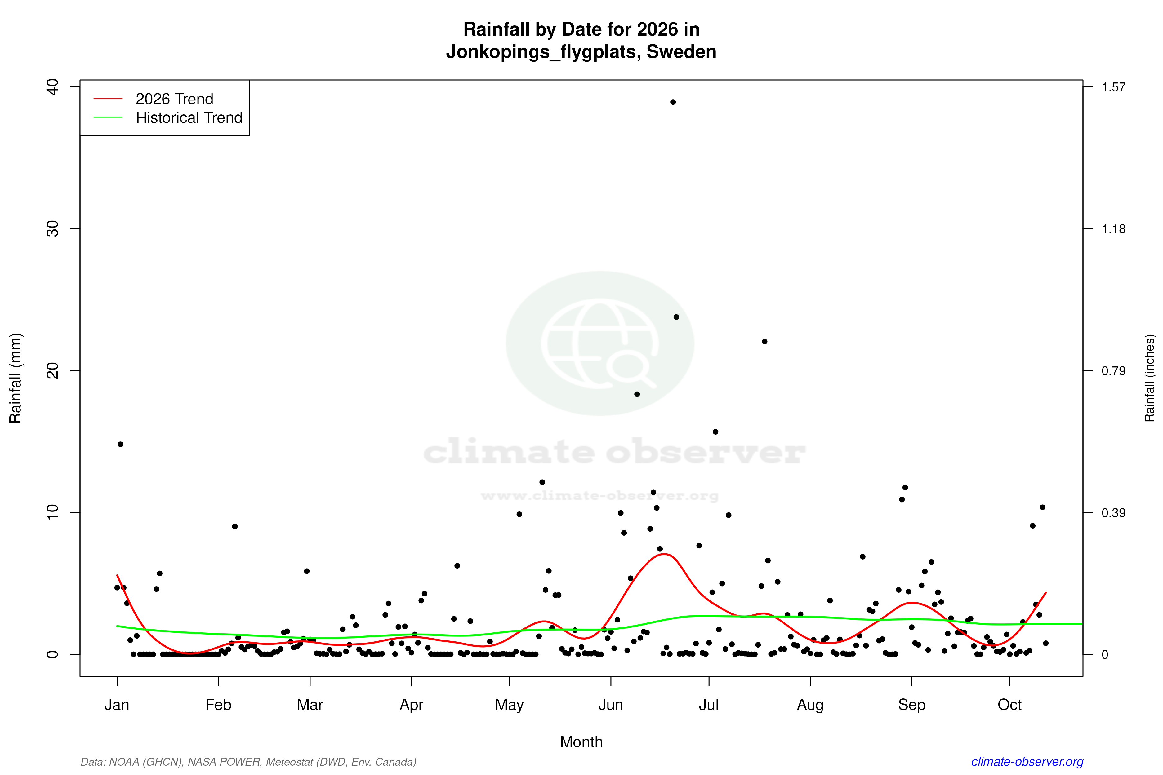 Current Year Climate Trends vs Historical - Rainfall this Year