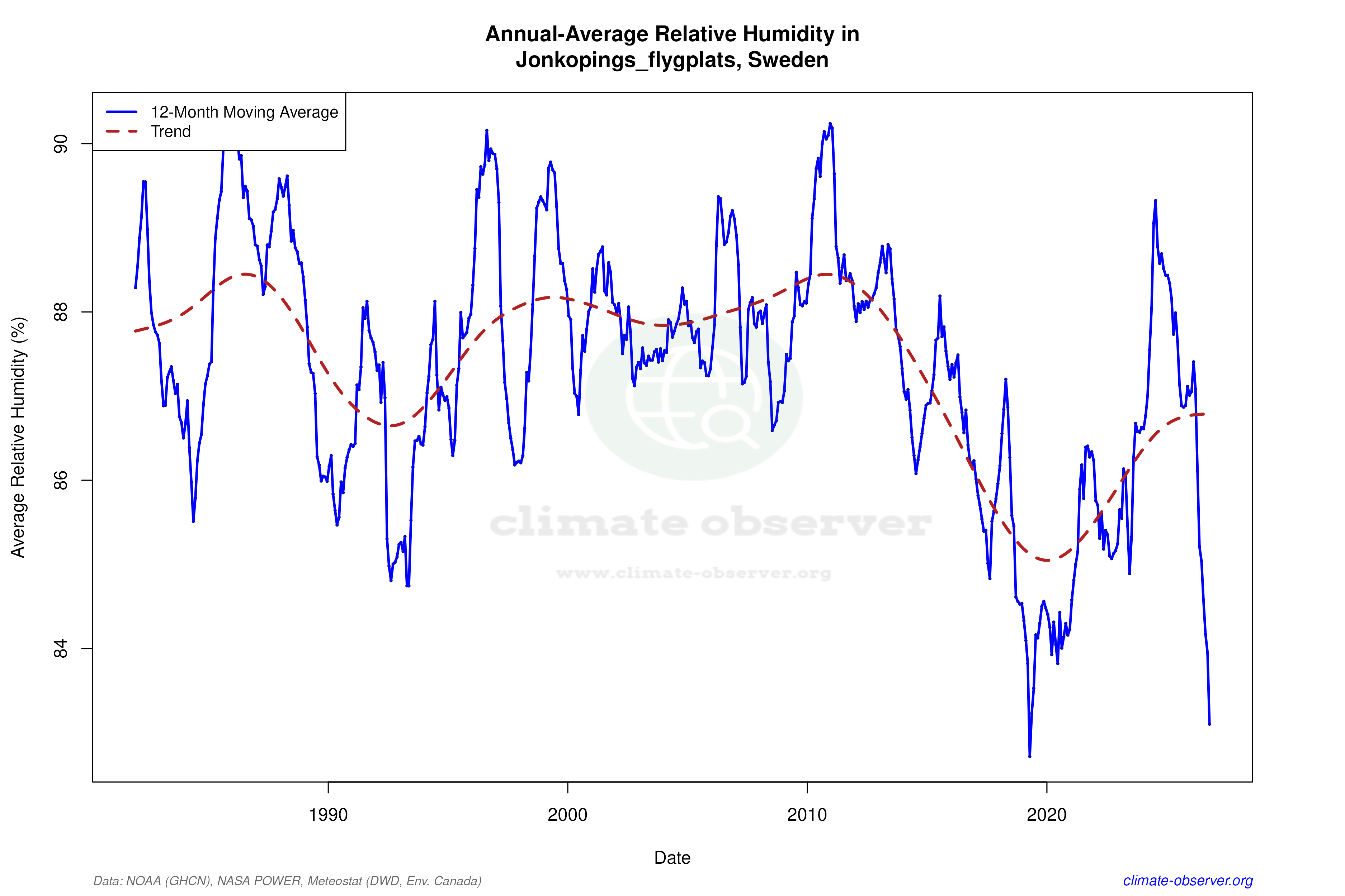 Climate 12-Month Moving Averages - Relative Humidity 12-Month MA