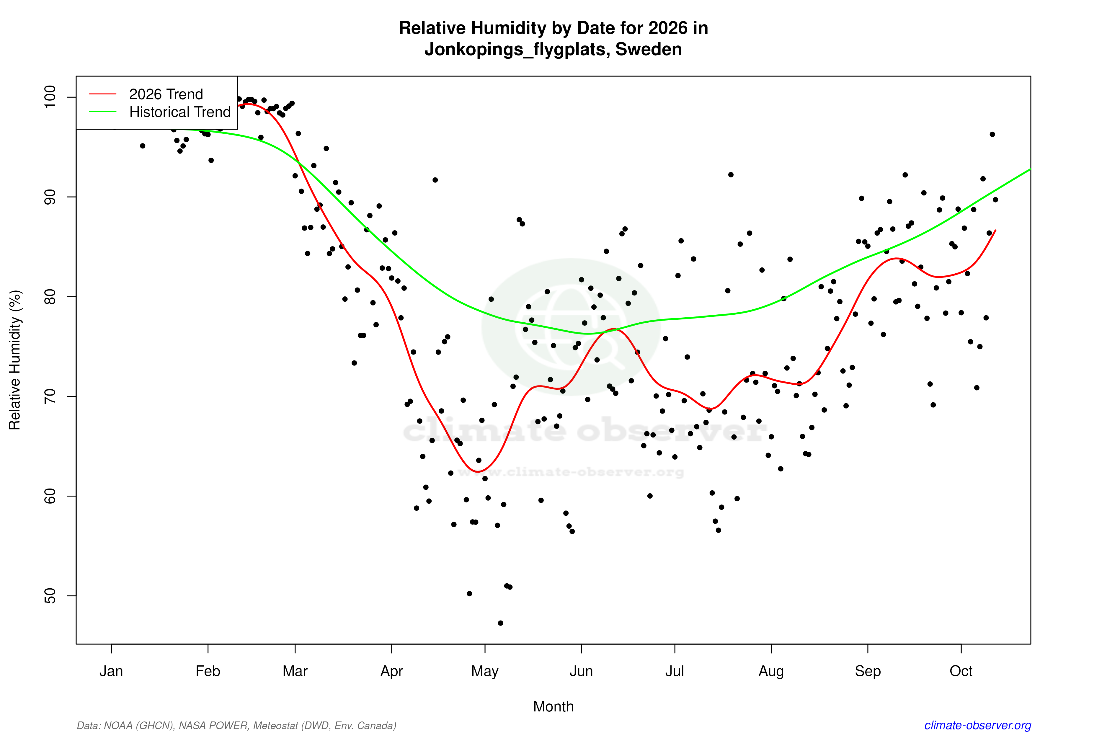 Current Year Climate Trends vs Historical - Relative Humidity this Year