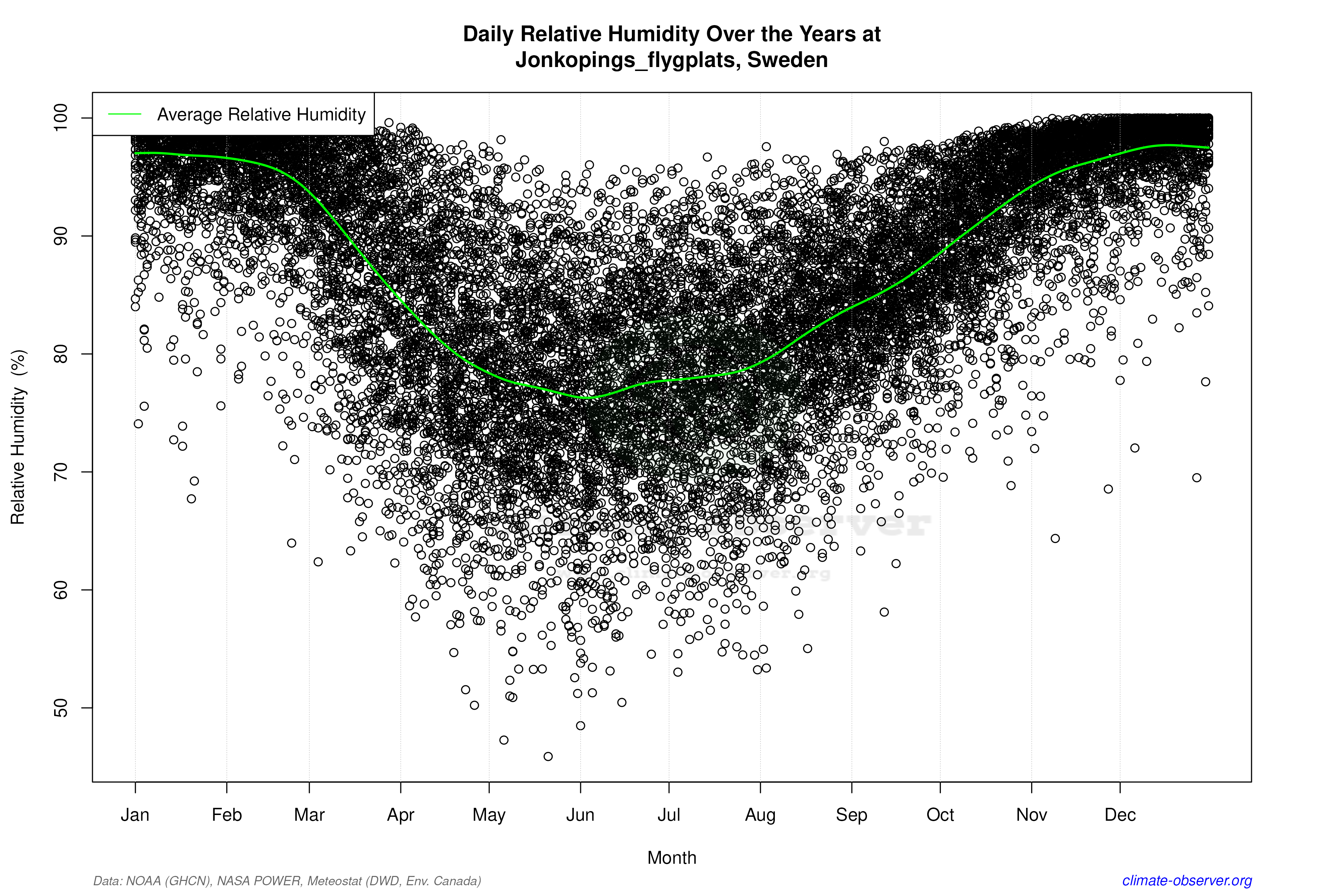 Daily Data Points and Averages Throughout the Year - Average Relative Humidity Throughout Year