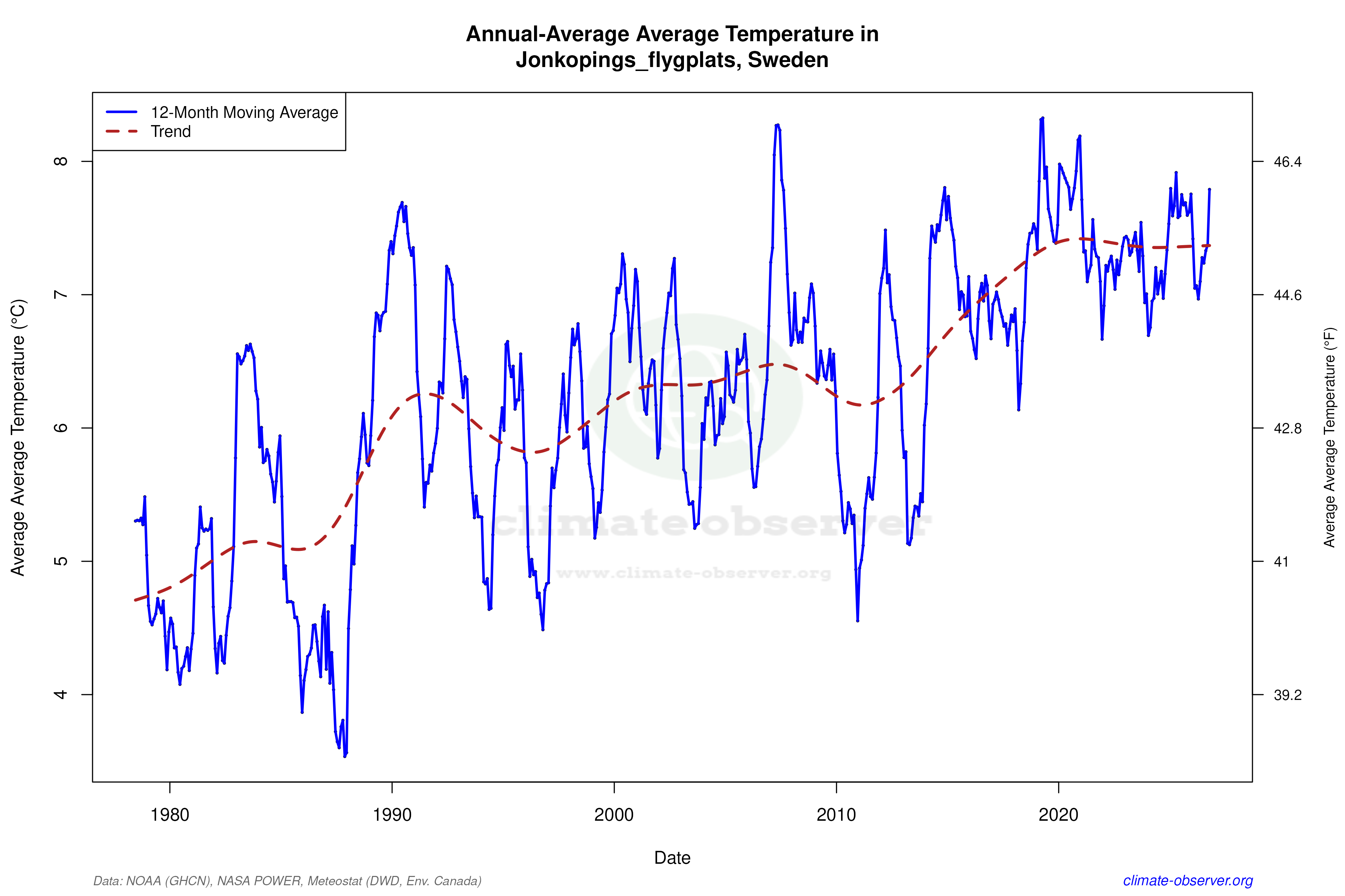 Climate 12-Month Moving Averages - Average Temperature 12-Month MA