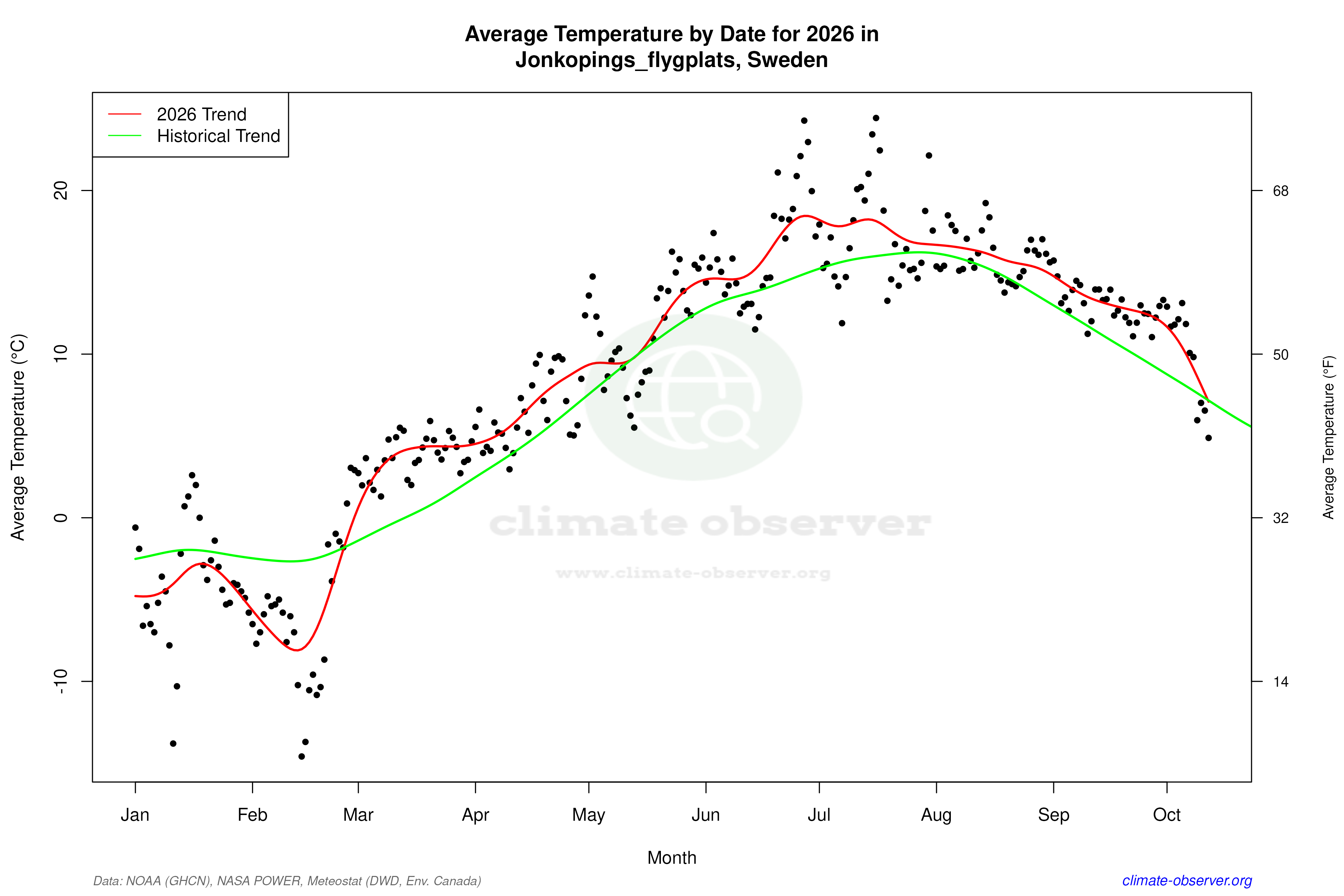 Current Year Climate Trends vs Historical - Average Temperature this Year