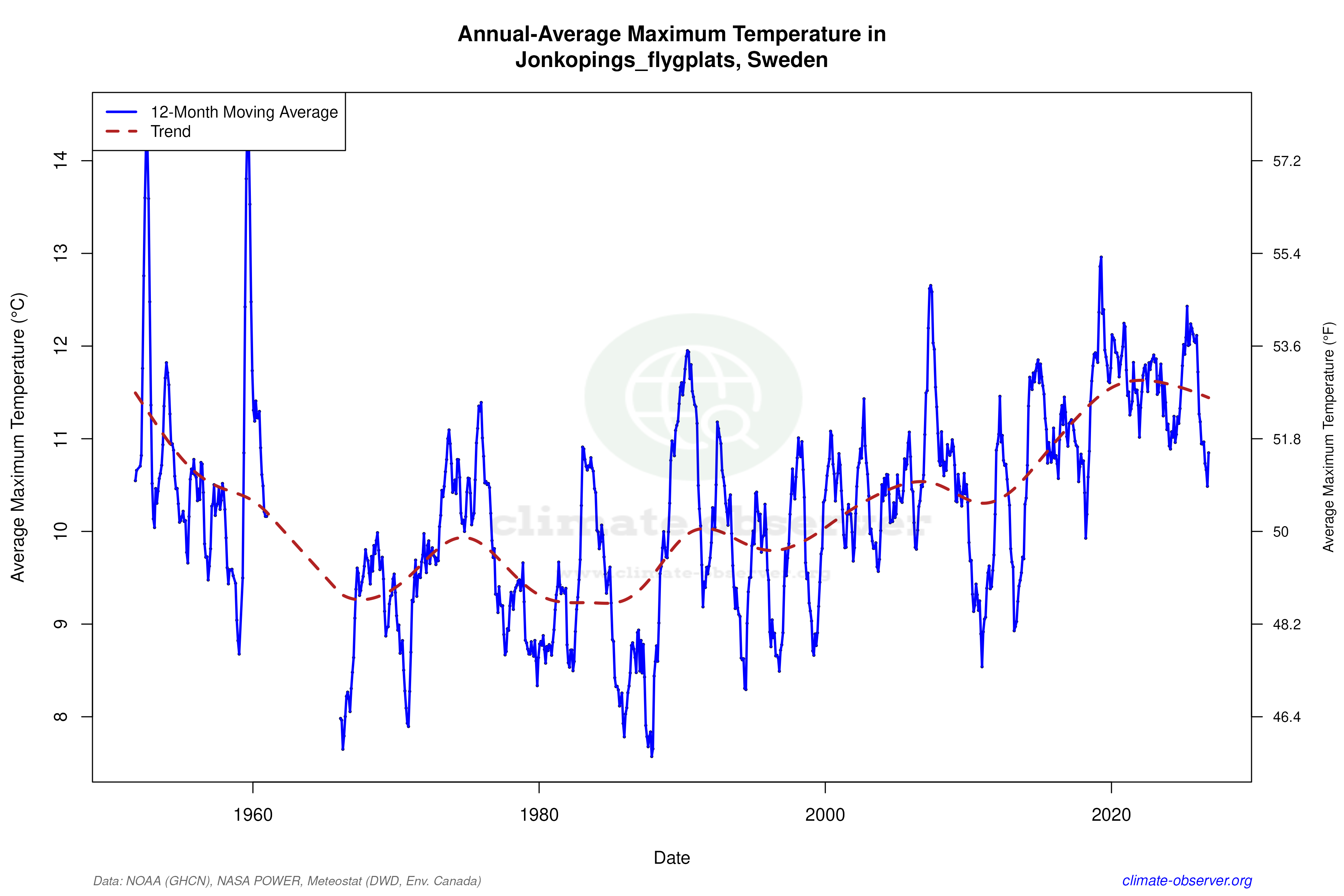 Climate 12-Month Moving Averages - Max Temperature 12-Month MA