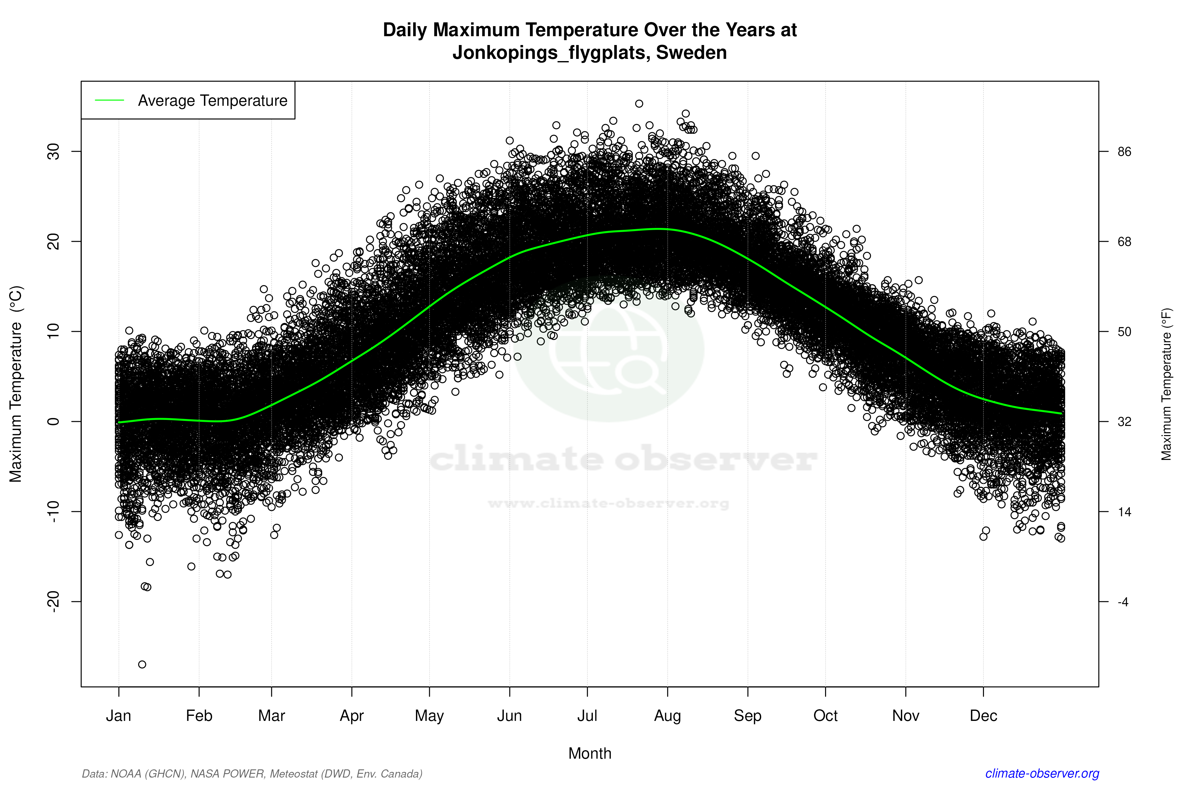Daily Data Points and Averages Throughout the Year - Average Max Temperature Throughout Year