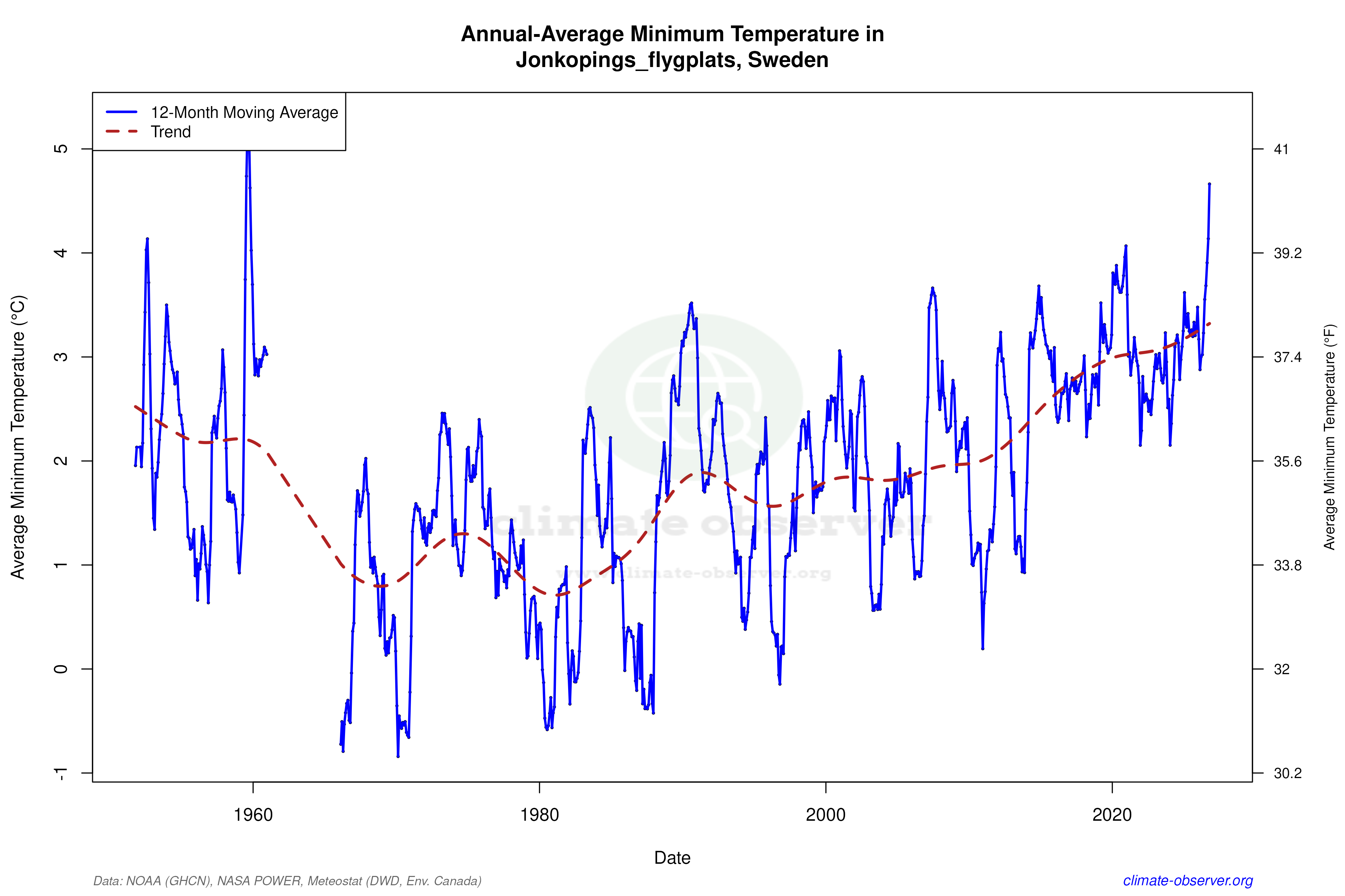Climate 12-Month Moving Averages - Min Temperature 12-Month MA