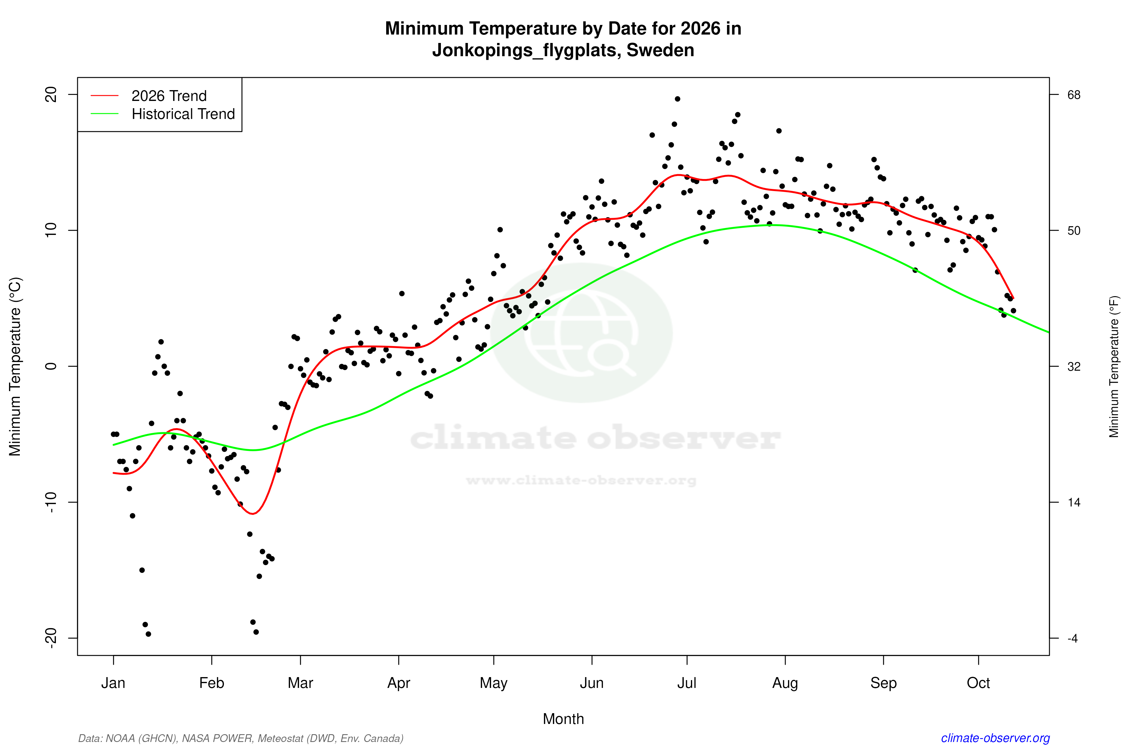 Current Year Climate Trends vs Historical - Min Temperature this Year