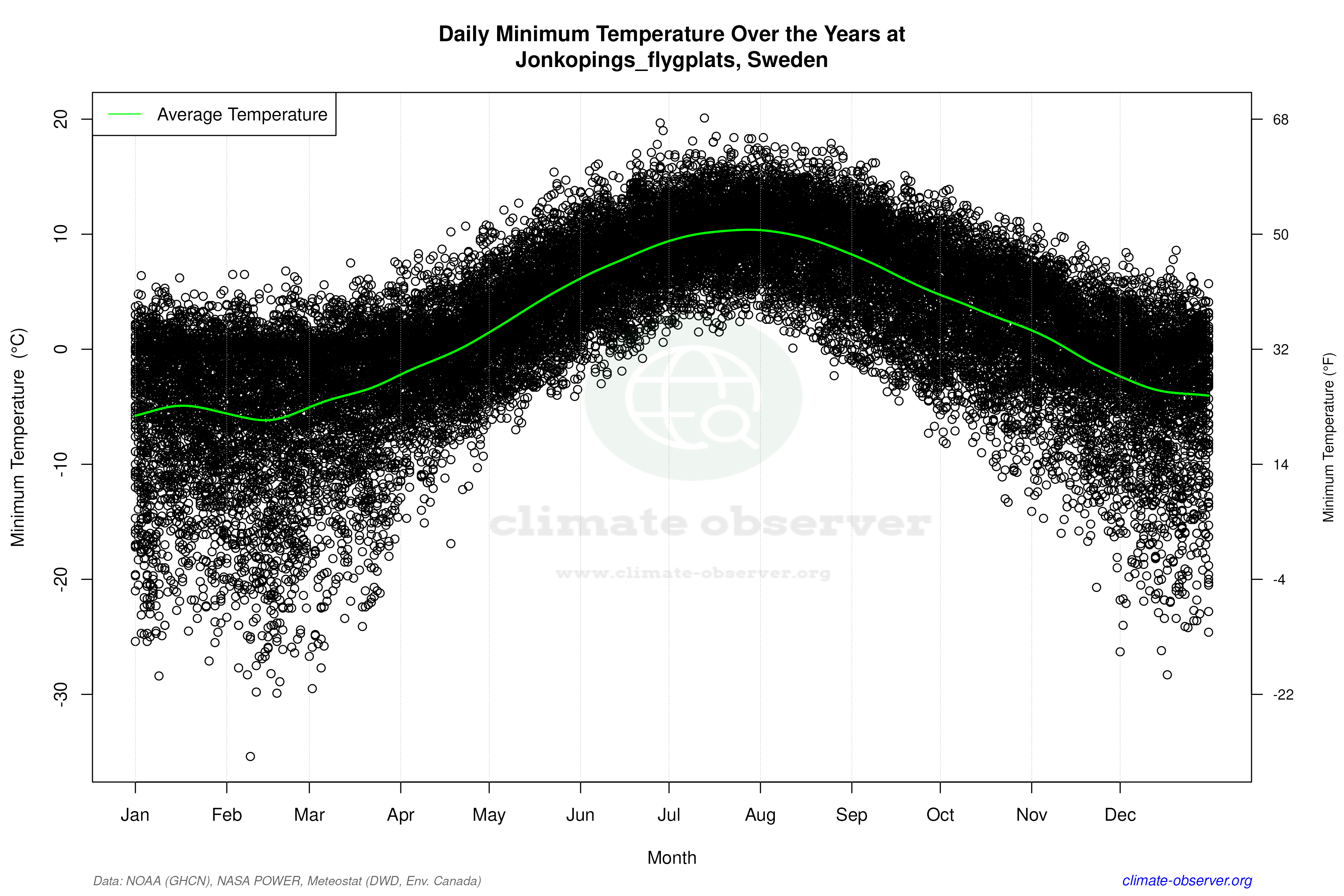 Daily Data Points and Averages Throughout the Year - Average Min Temperature Throughout Year