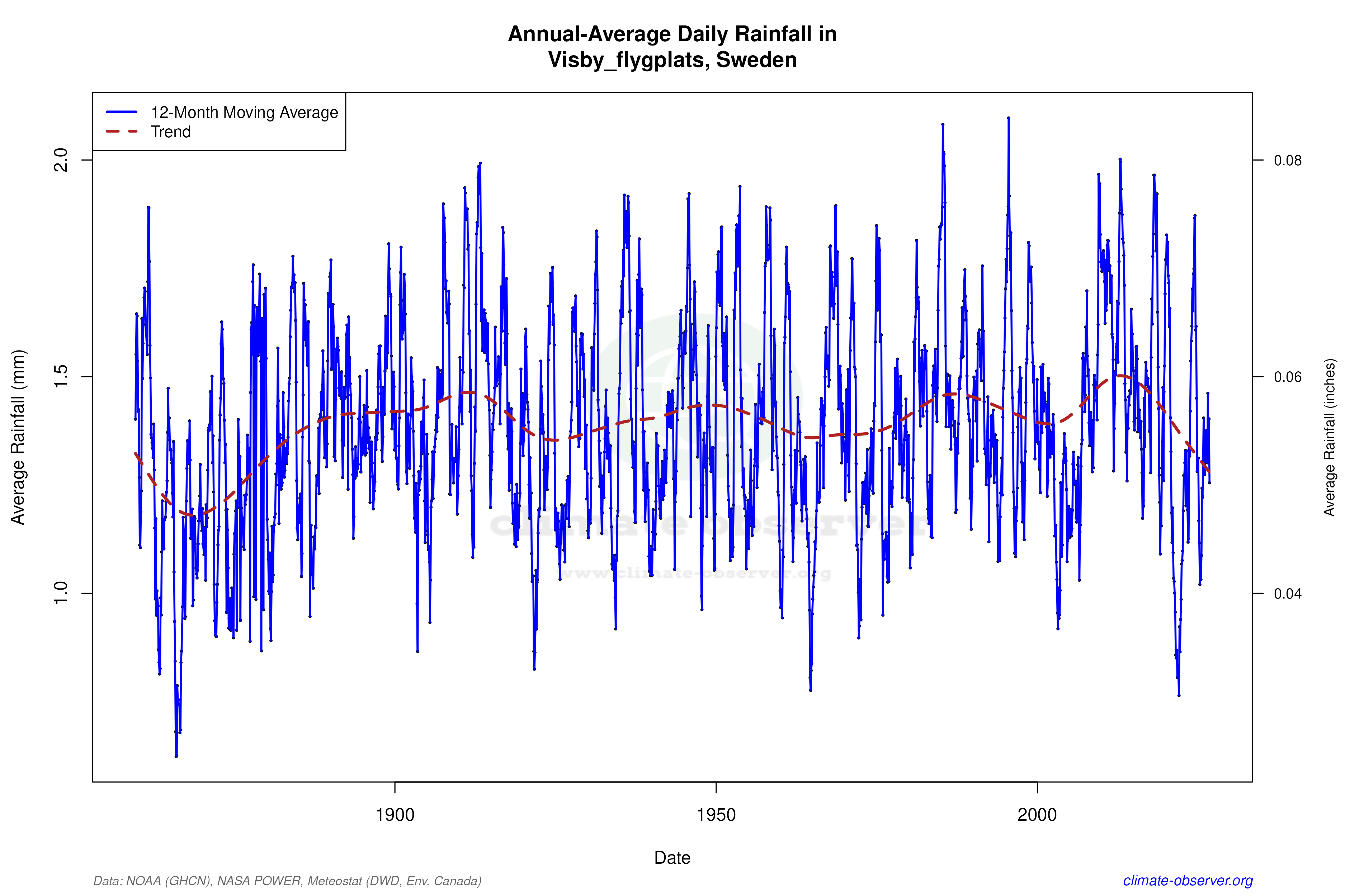 Climate 12-Month Moving Averages - Rainfall 12-Month MA