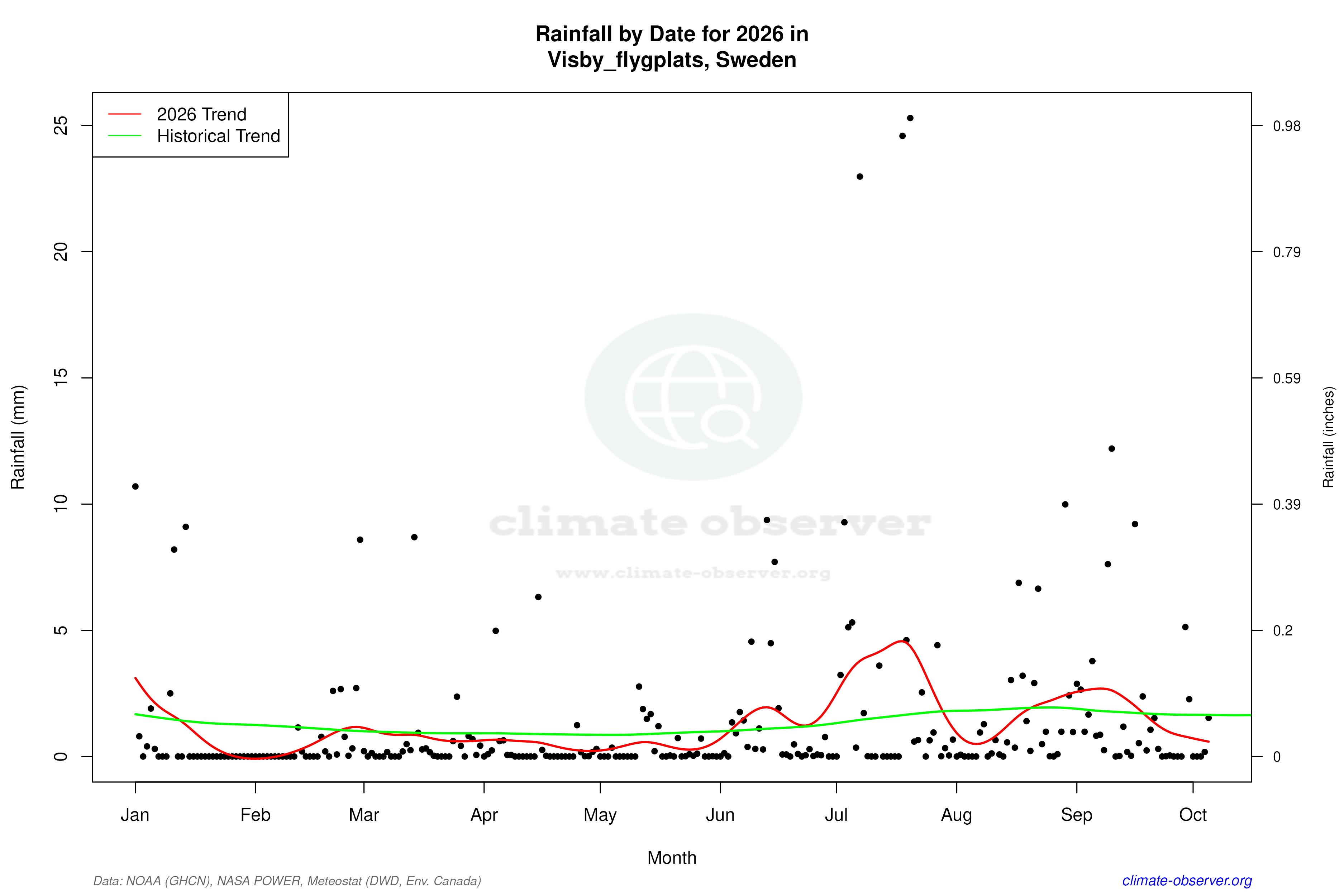 Current Year Climate Trends vs Historical - Rainfall this Year