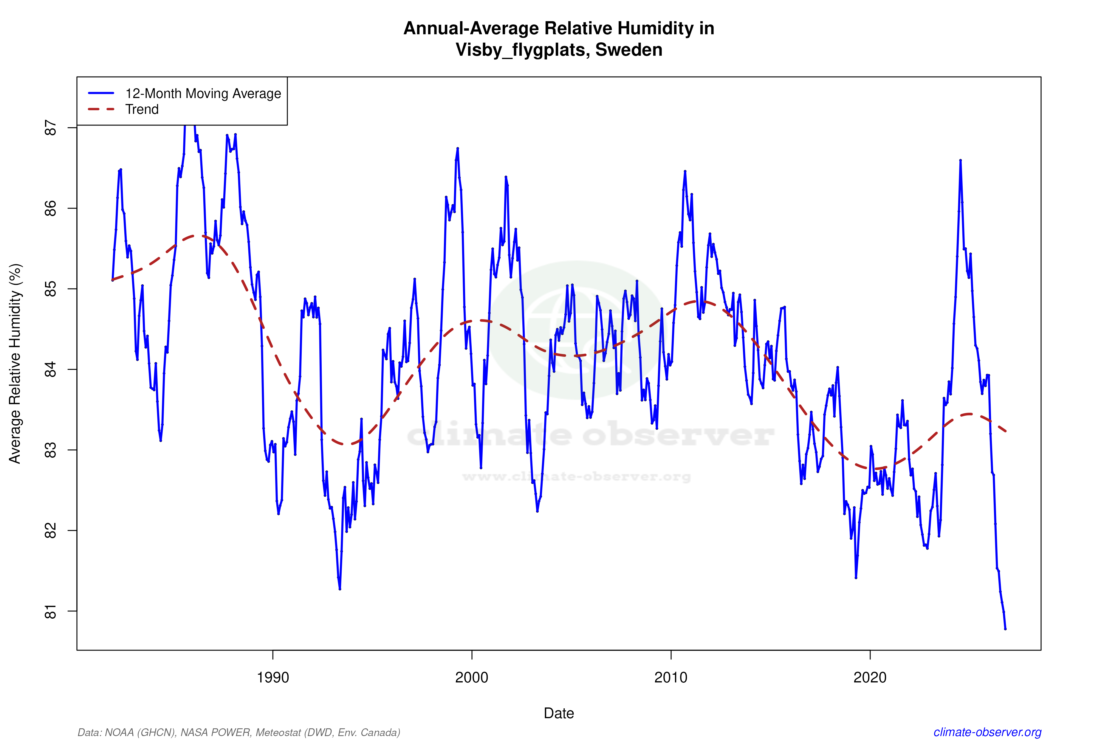 Climate 12-Month Moving Averages - Relative Humidity 12-Month MA
