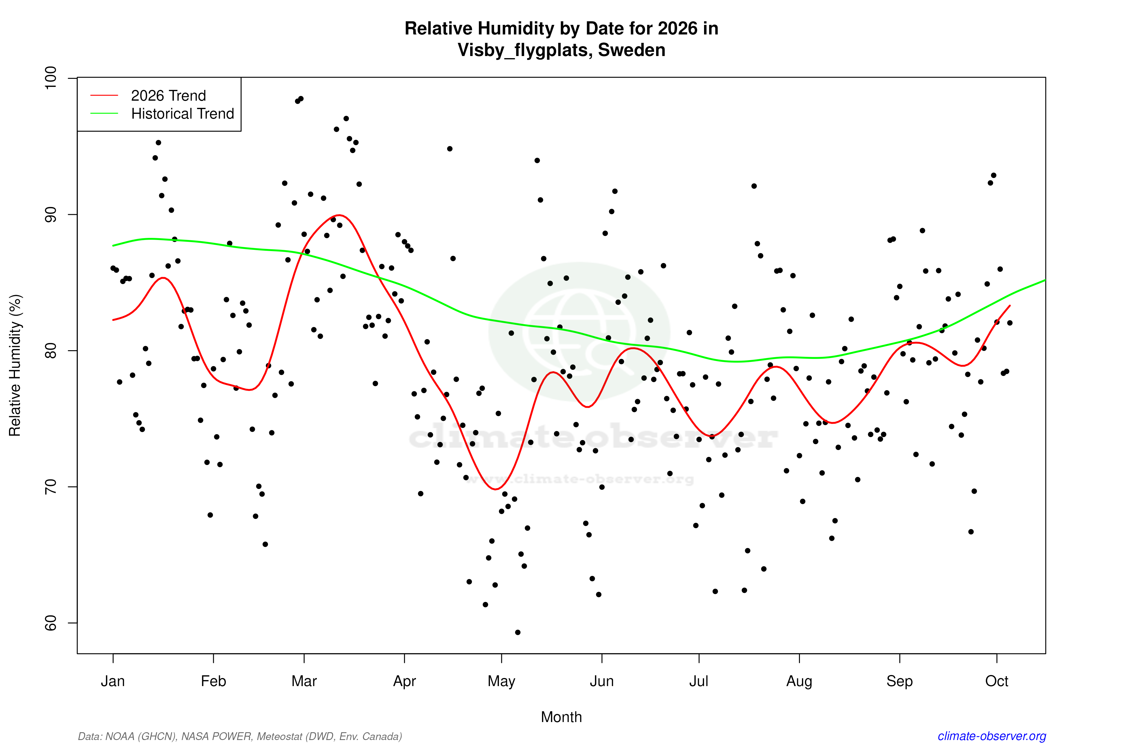 Current Year Climate Trends vs Historical - Relative Humidity this Year