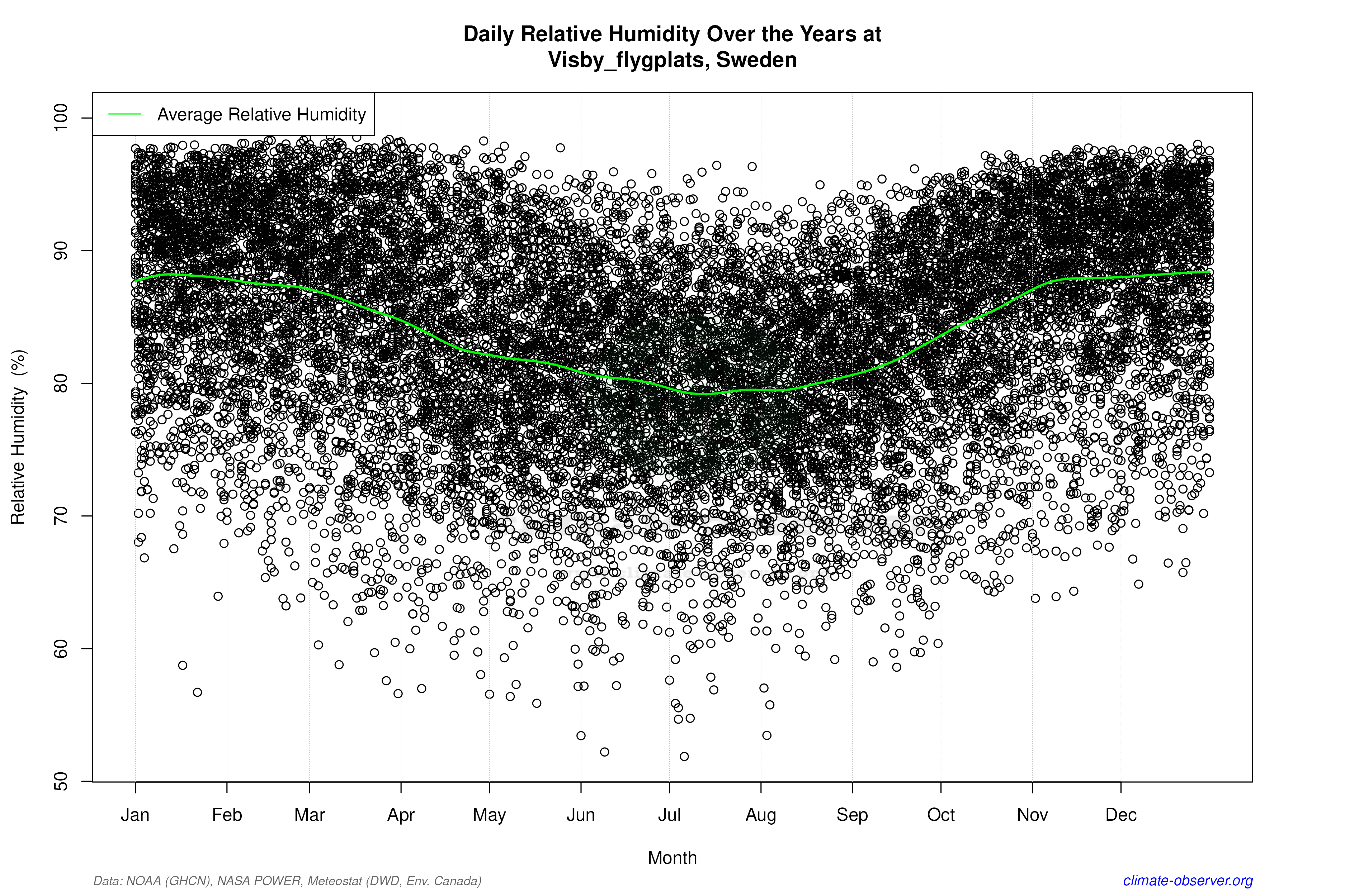 Daily Data Points and Averages Throughout the Year - Average Relative Humidity Throughout Year