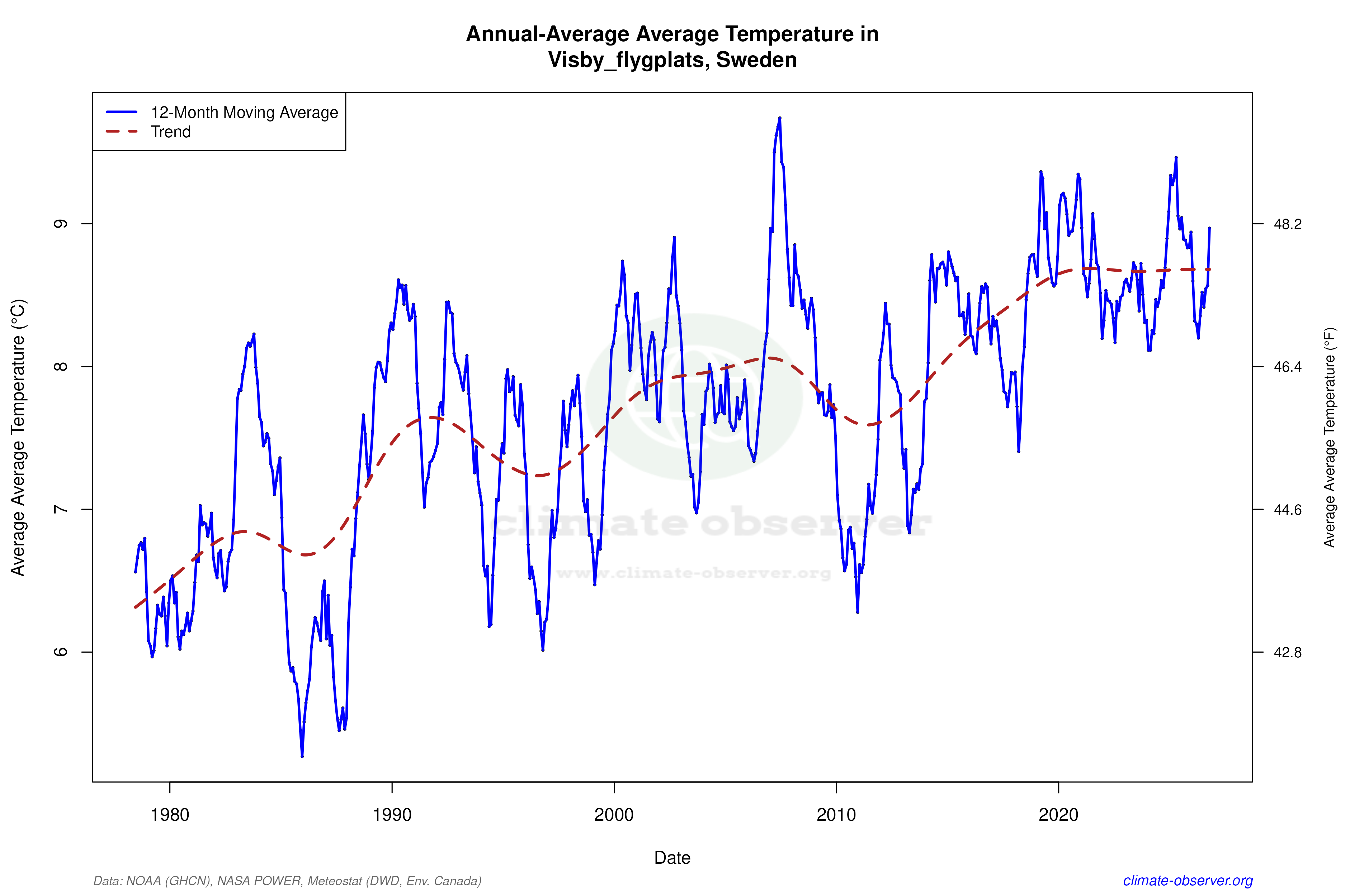 Climate 12-Month Moving Averages - Average Temperature 12-Month MA