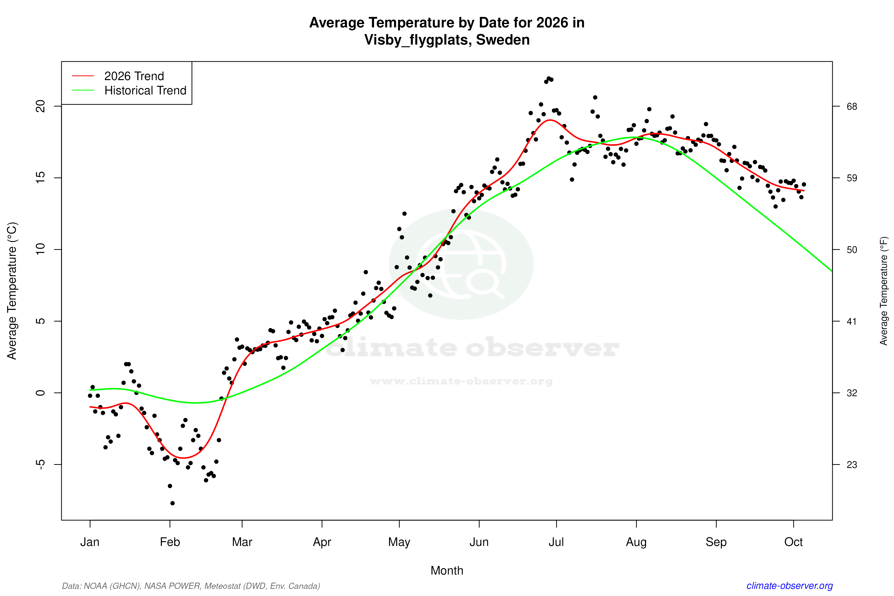 Current Year Climate Trends vs Historical - Average Temperature this Year
