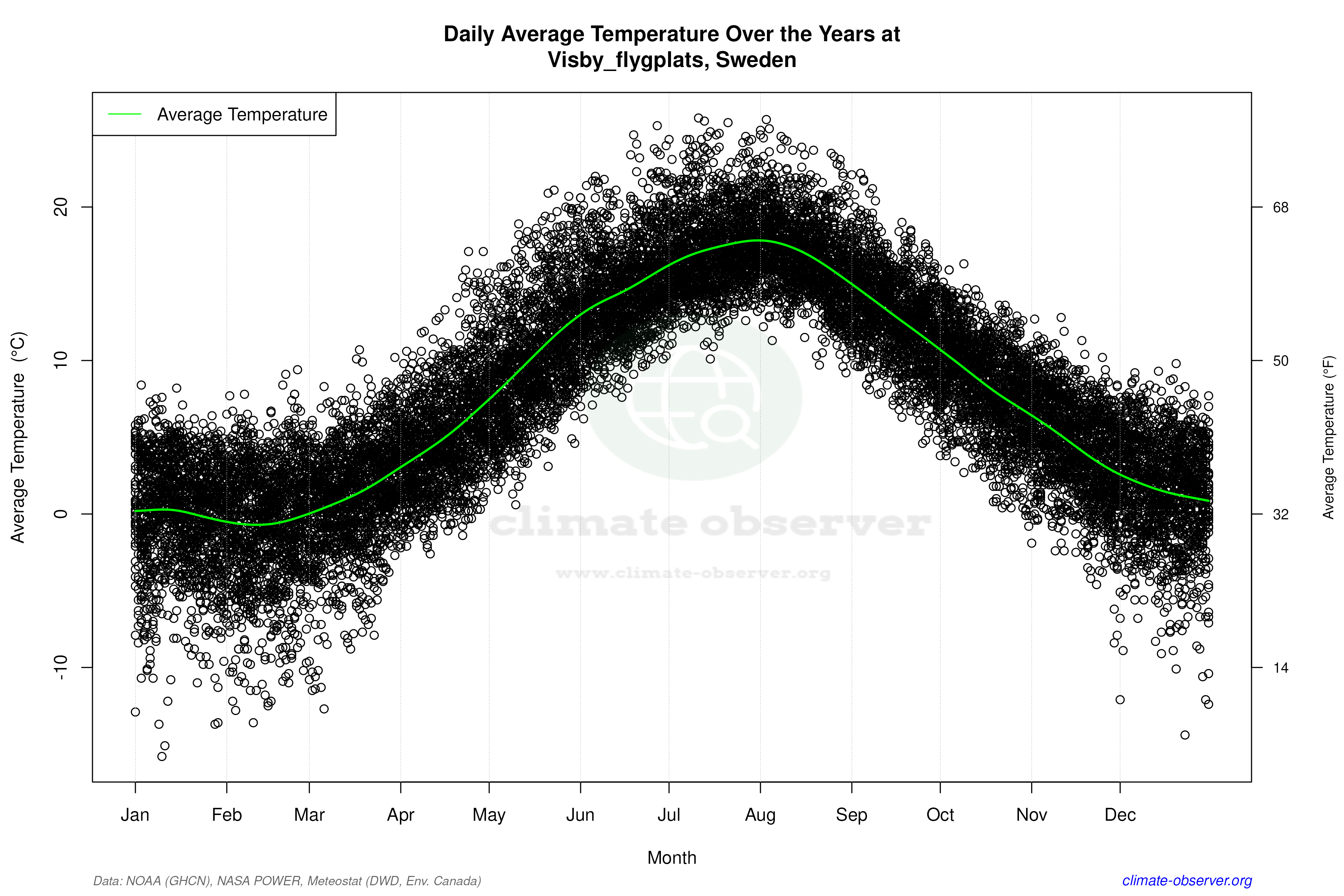 Daily Data Points and Averages Throughout the Year - Average Temperature Throughout Year