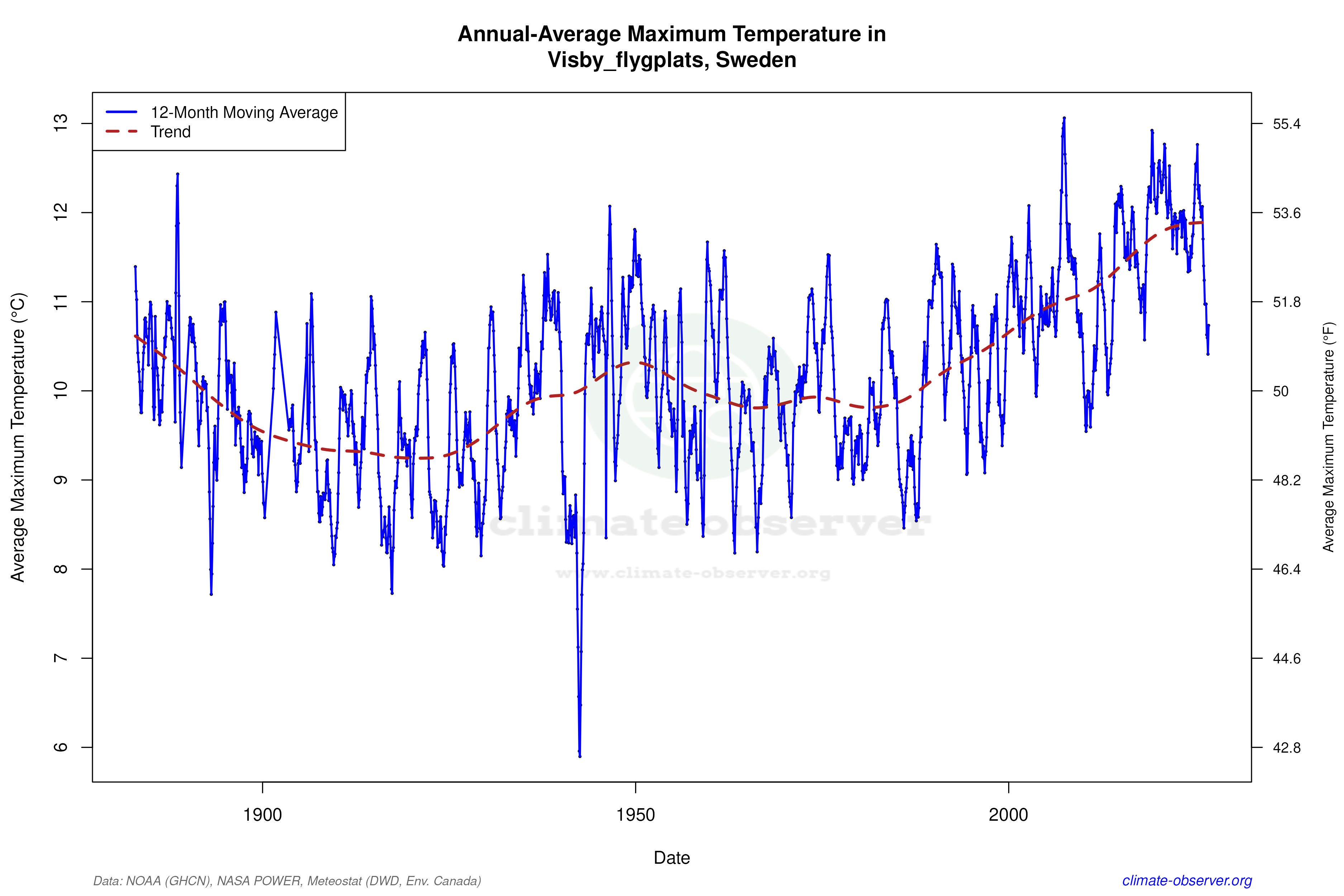 Climate 12-Month Moving Averages - Max Temperature 12-Month MA