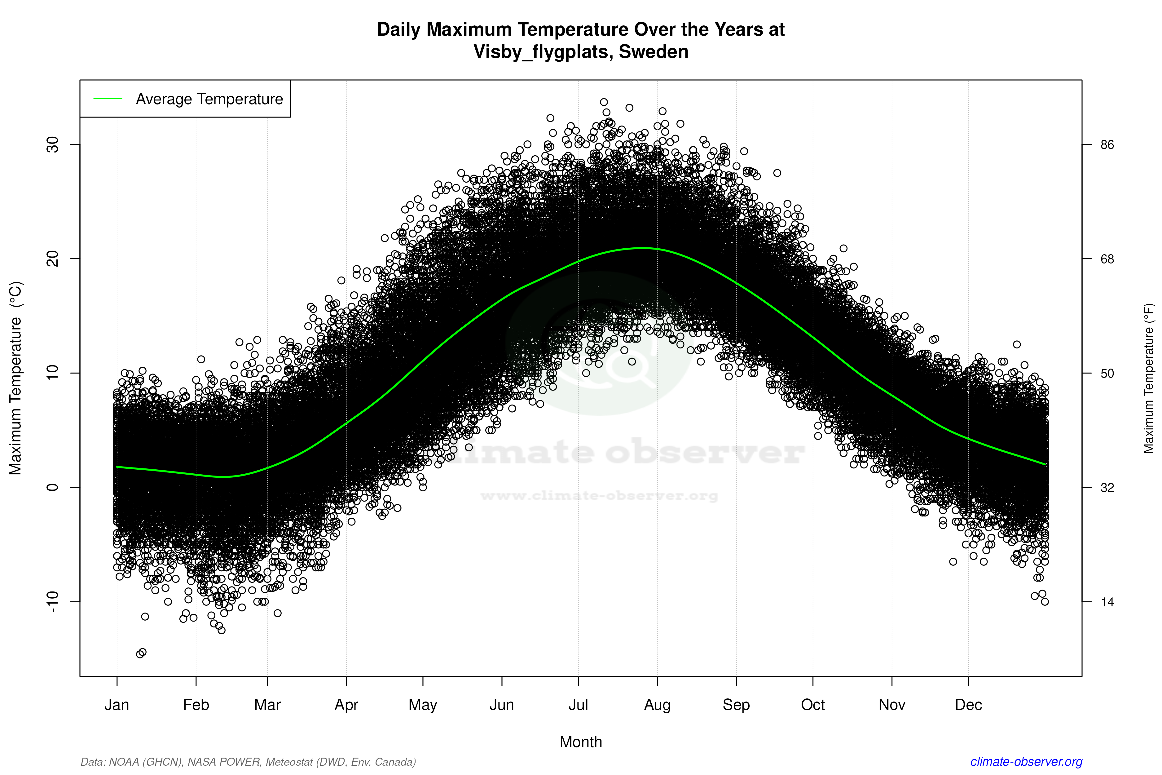 Daily Data Points and Averages Throughout the Year - Average Max Temperature Throughout Year