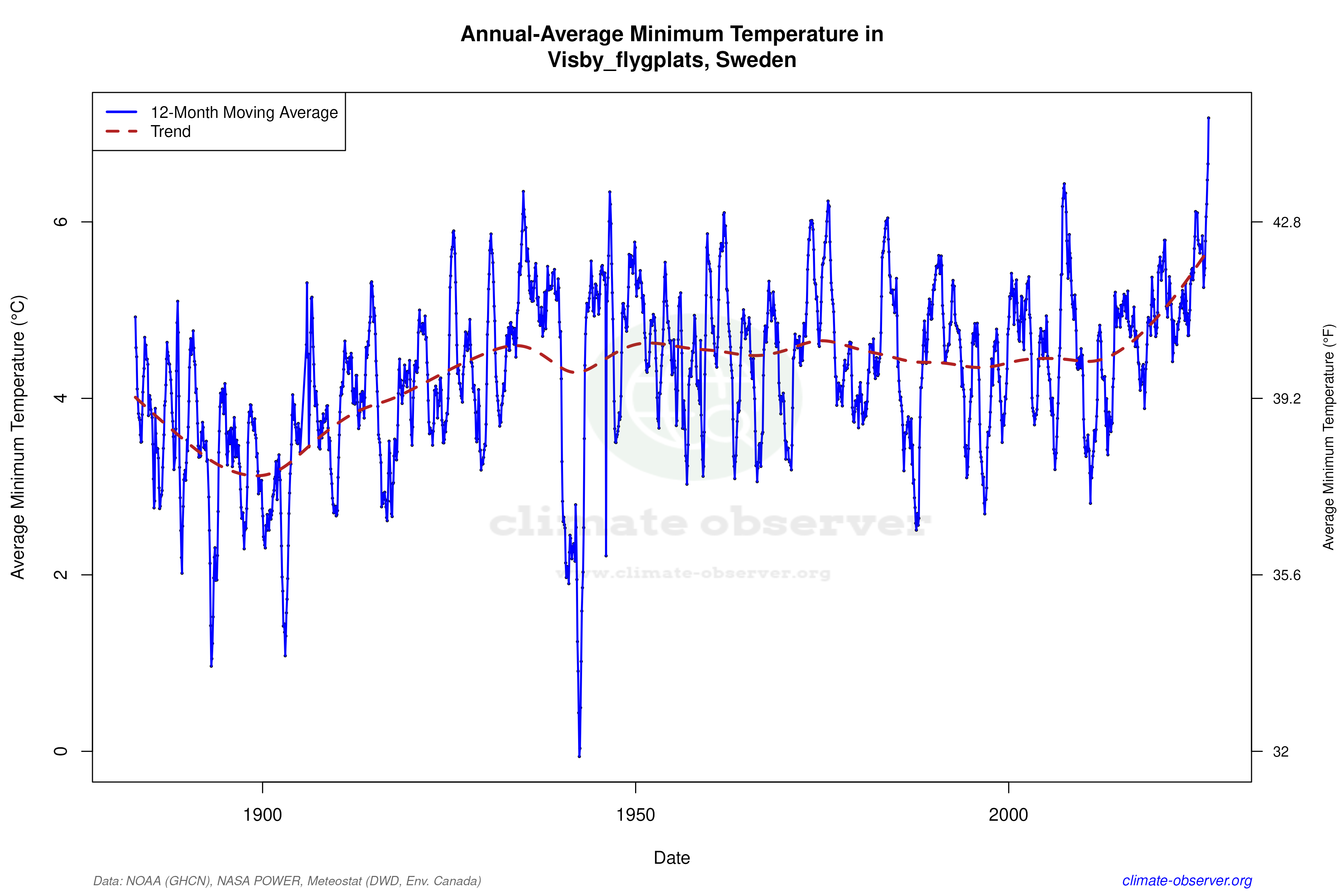 Climate 12-Month Moving Averages - Min Temperature 12-Month MA
