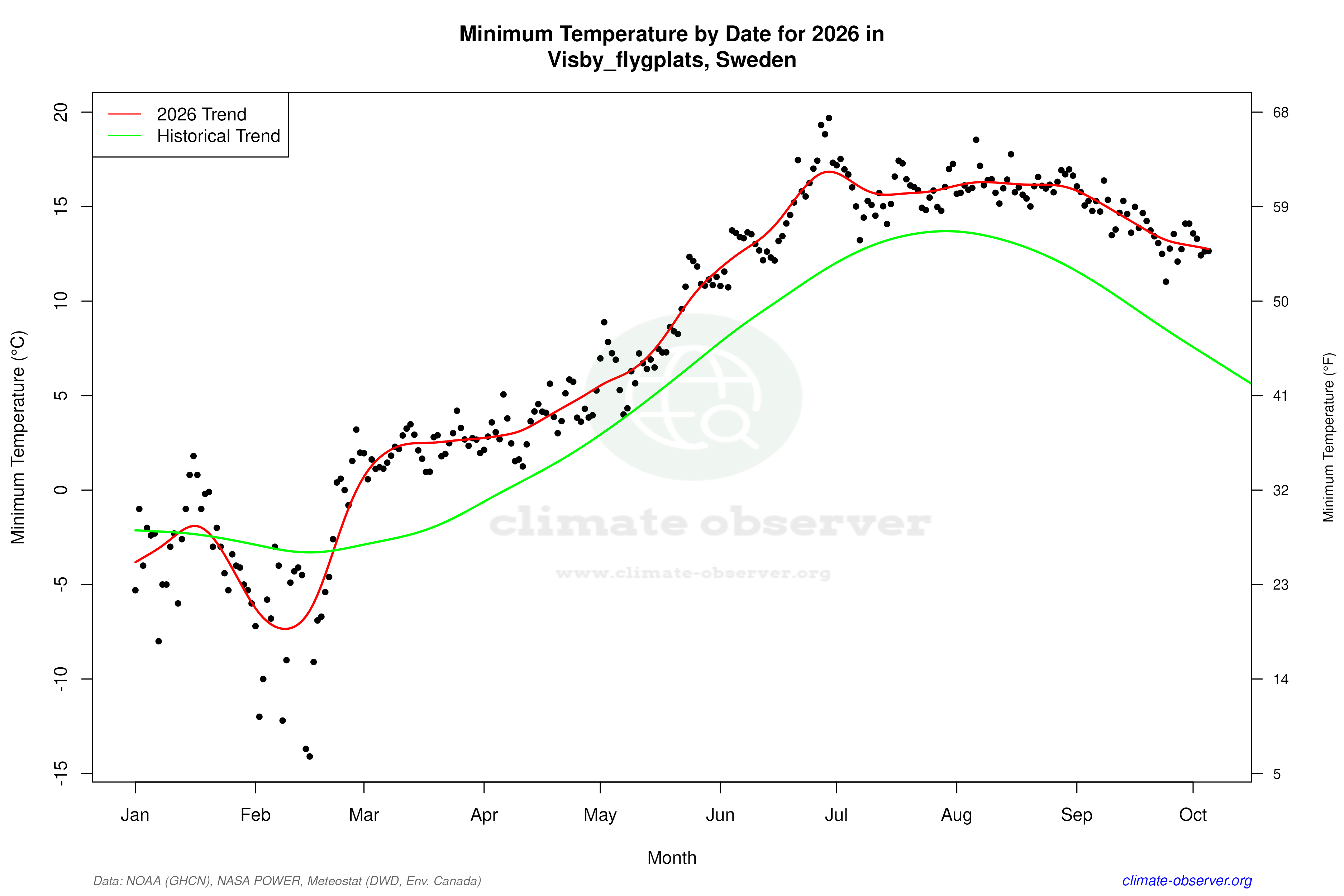 Current Year Climate Trends vs Historical - Min Temperature this Year