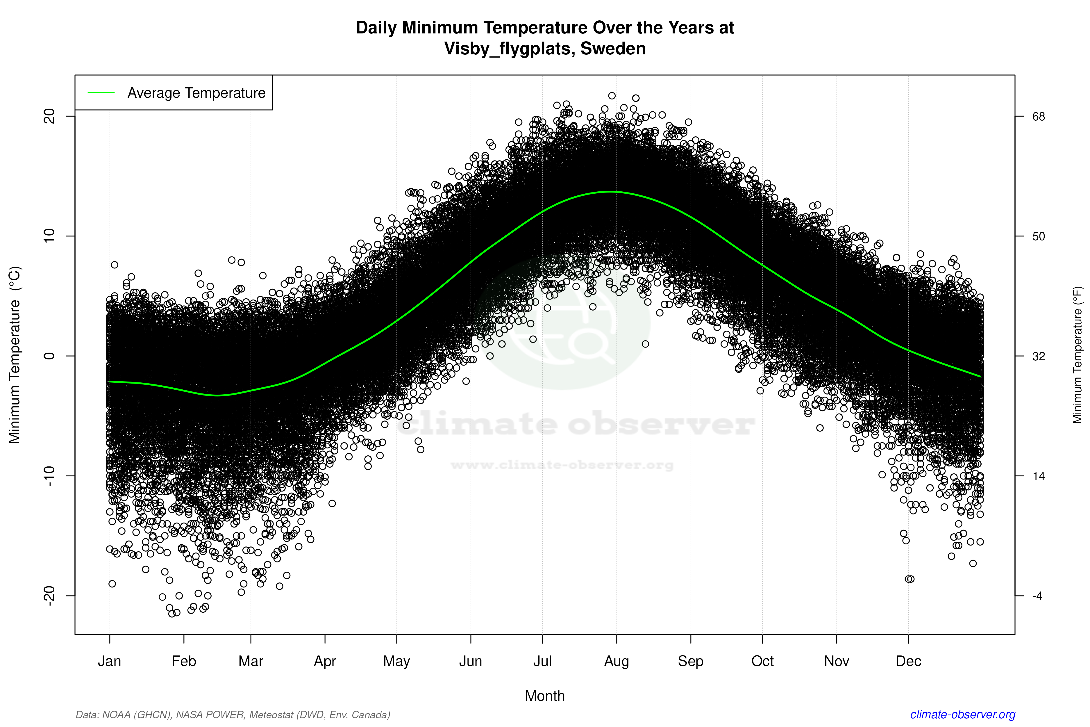 Daily Data Points and Averages Throughout the Year - Average Min Temperature Throughout Year