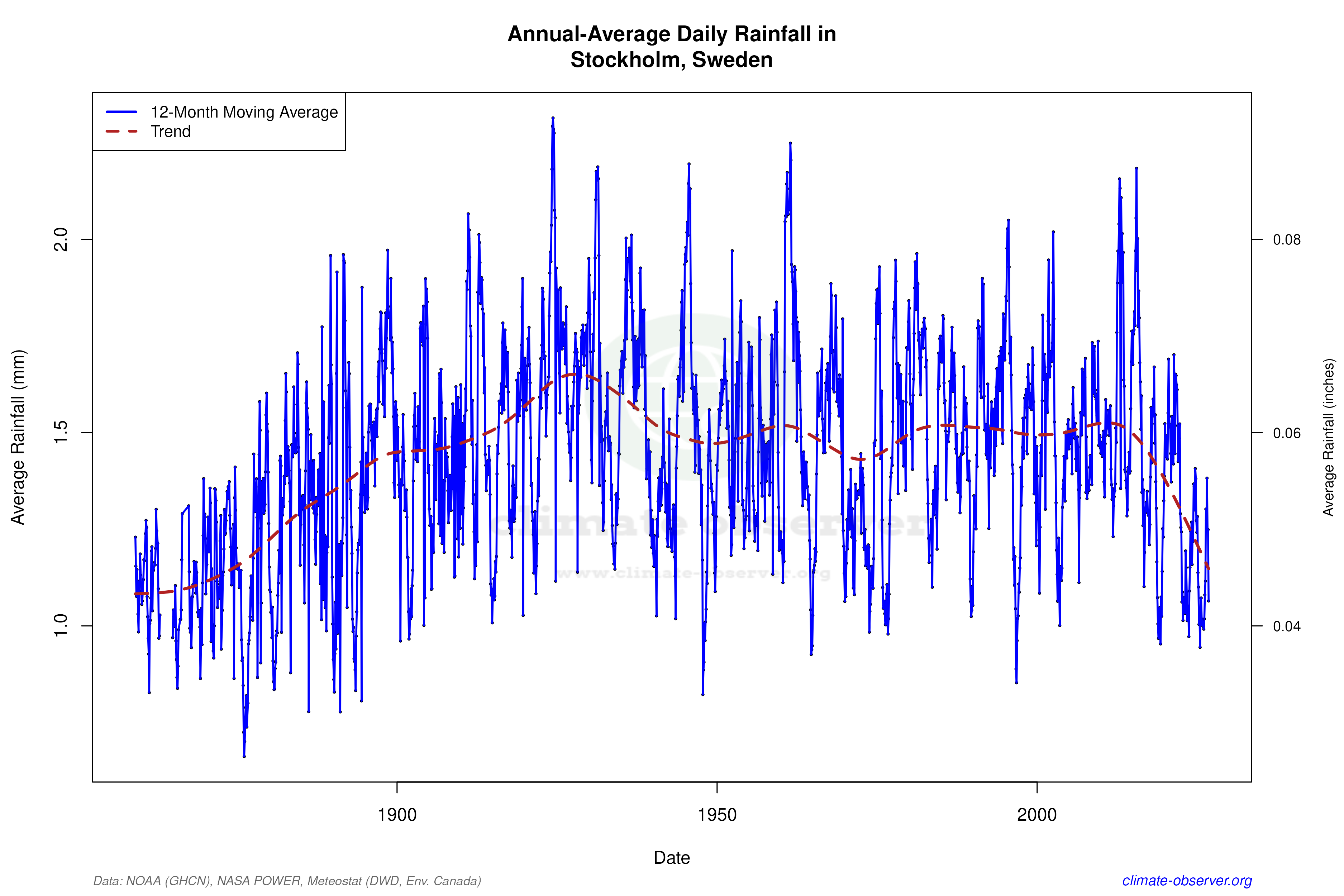 Climate 12-Month Moving Averages - Rainfall 12-Month MA