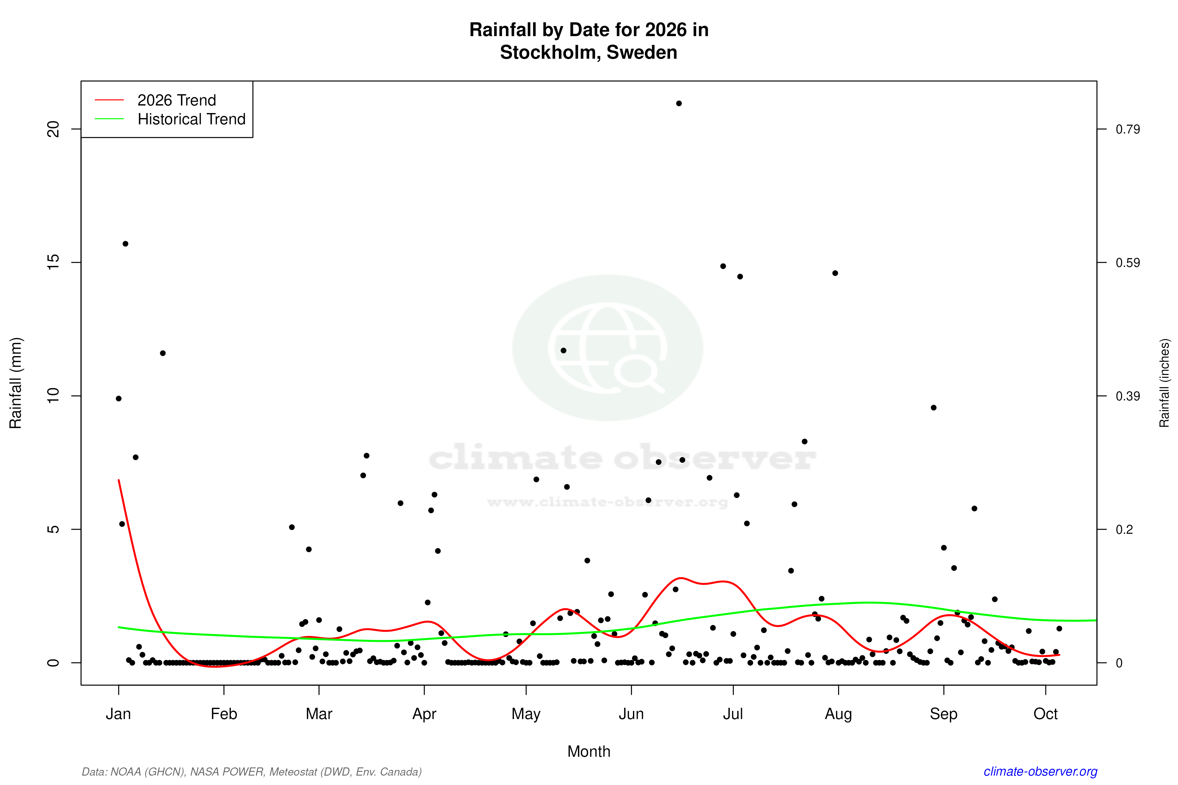 Current Year Climate Trends vs Historical - Rainfall this Year