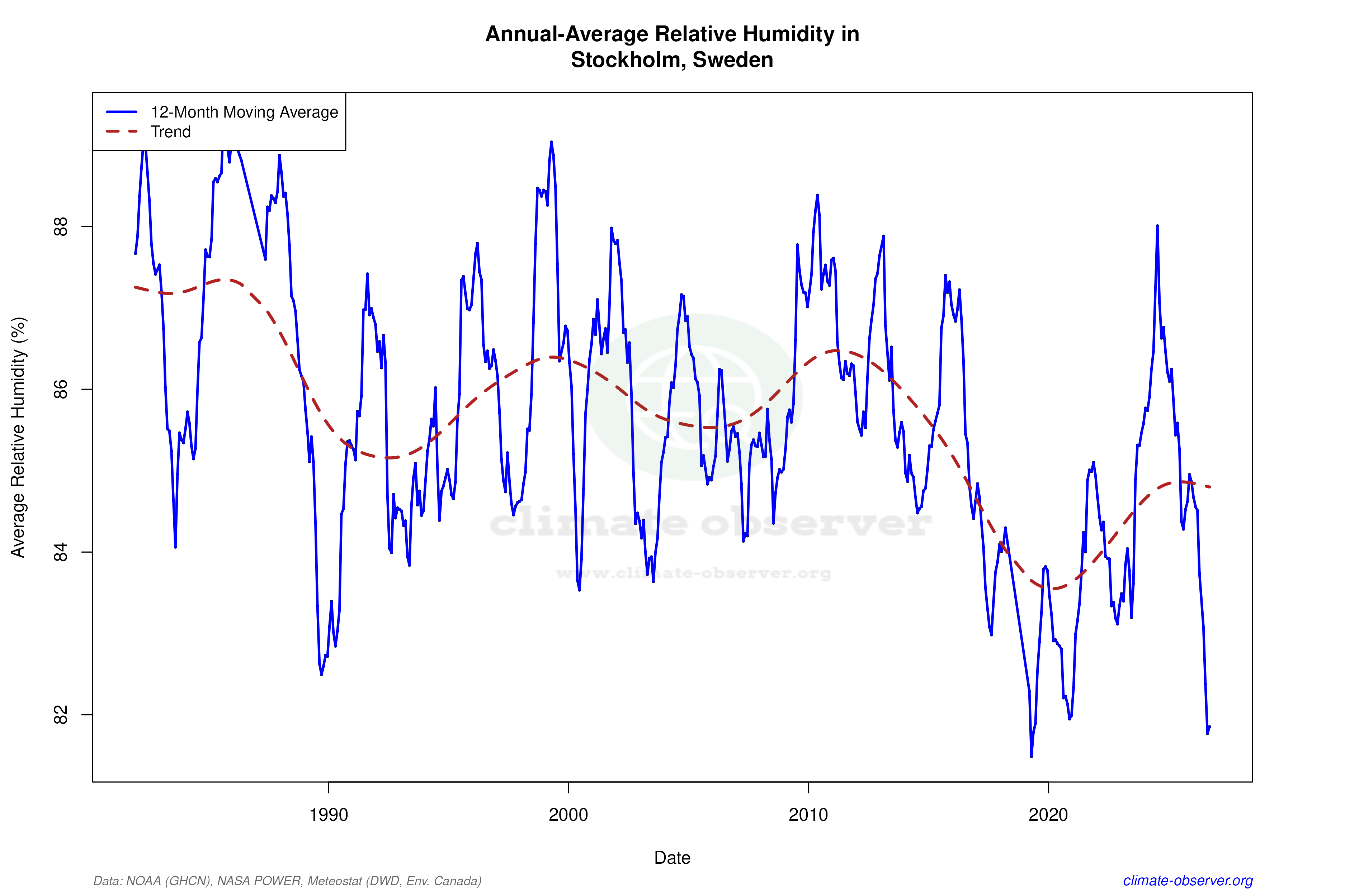 Climate 12-Month Moving Averages - Relative Humidity 12-Month MA