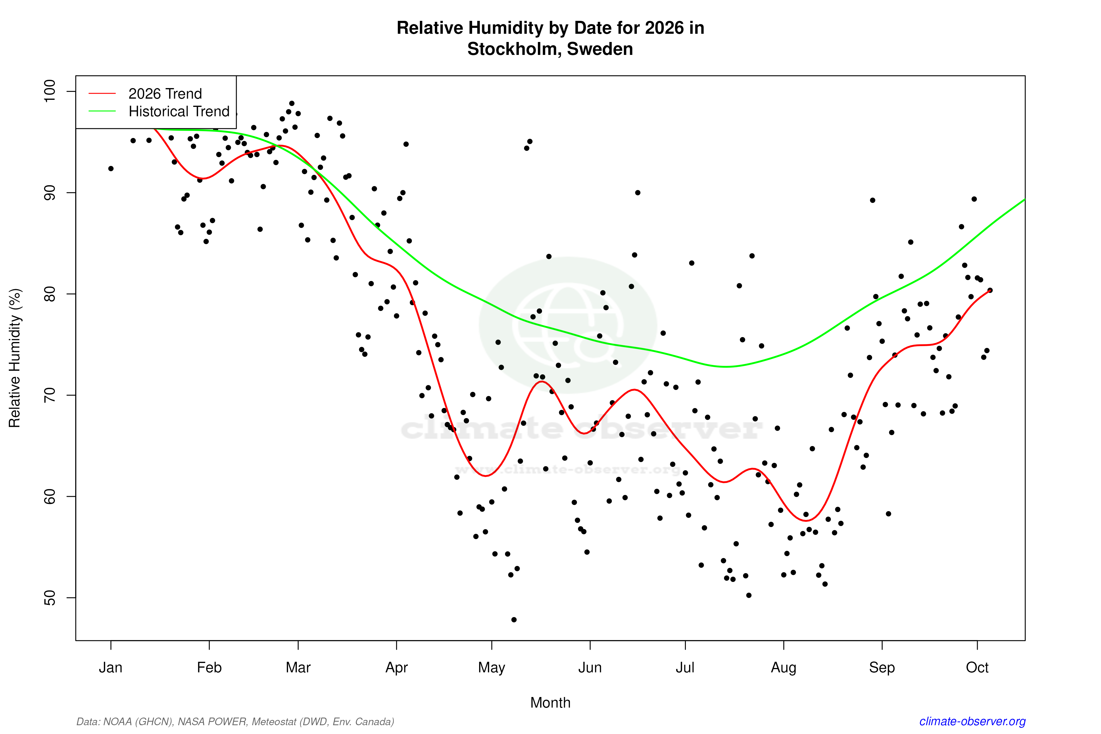 Current Year Climate Trends vs Historical - Relative Humidity this Year