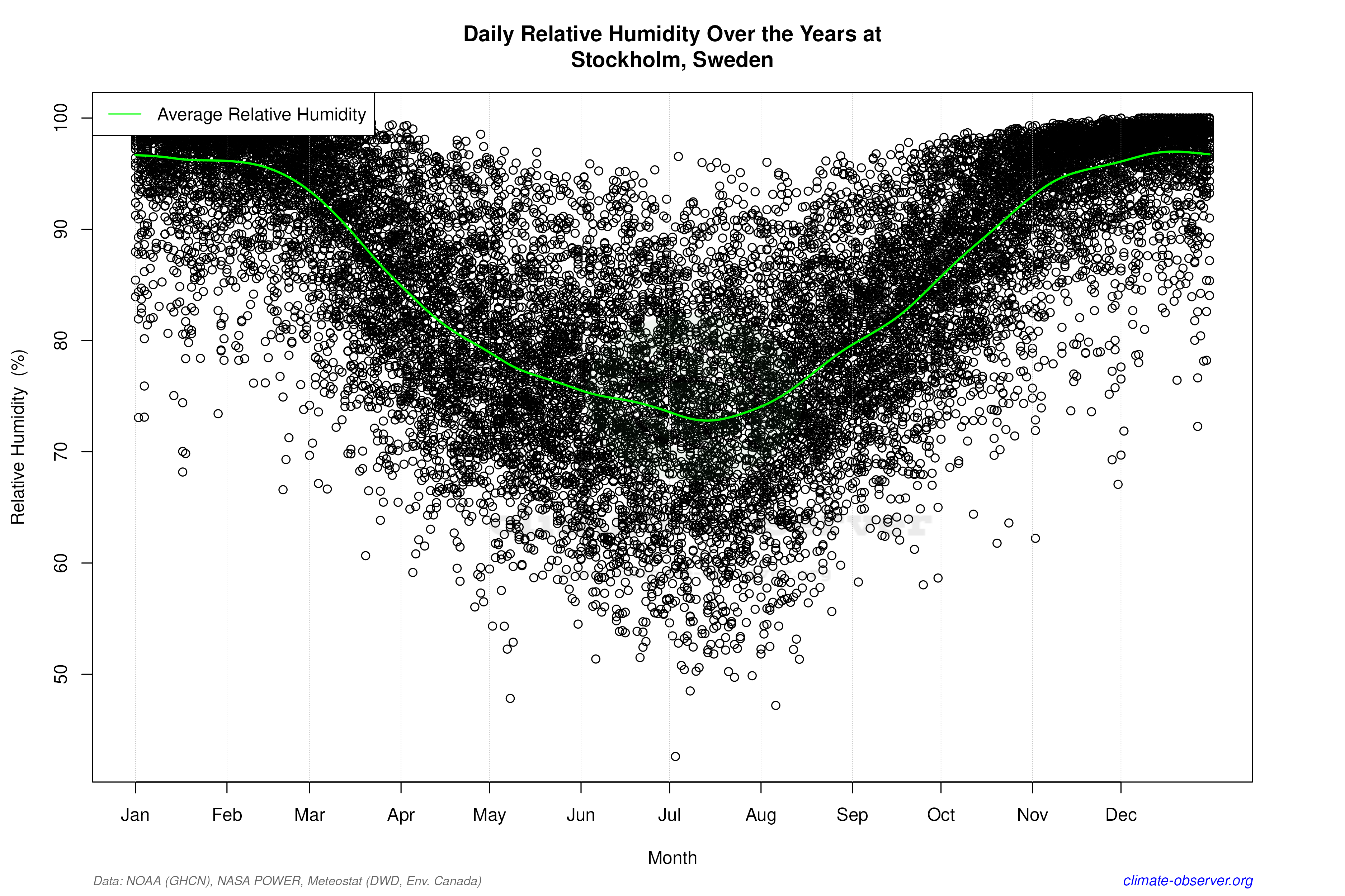 Daily Data Points and Averages Throughout the Year - Average Relative Humidity Throughout Year
