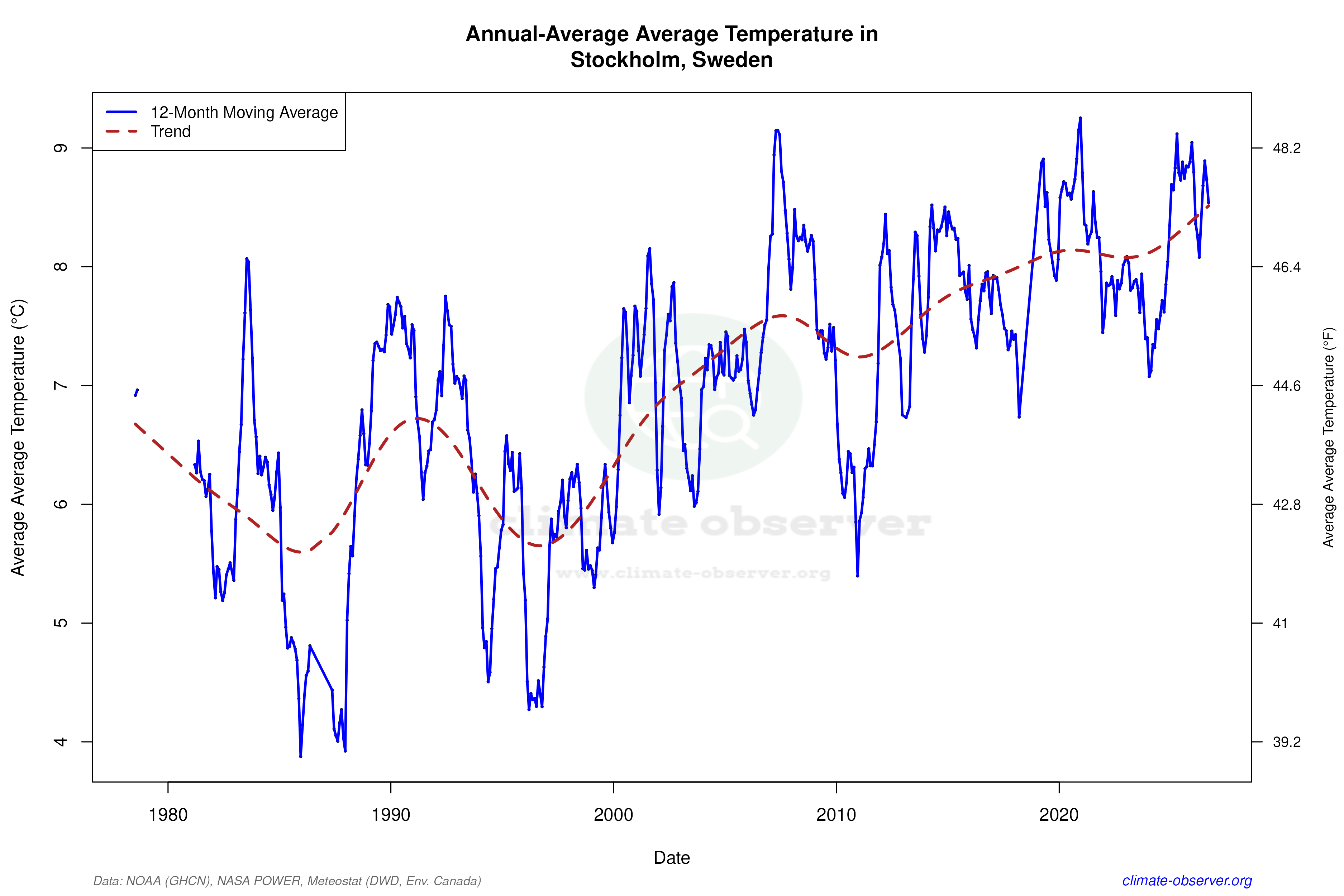 Climate 12-Month Moving Averages - Average Temperature 12-Month MA