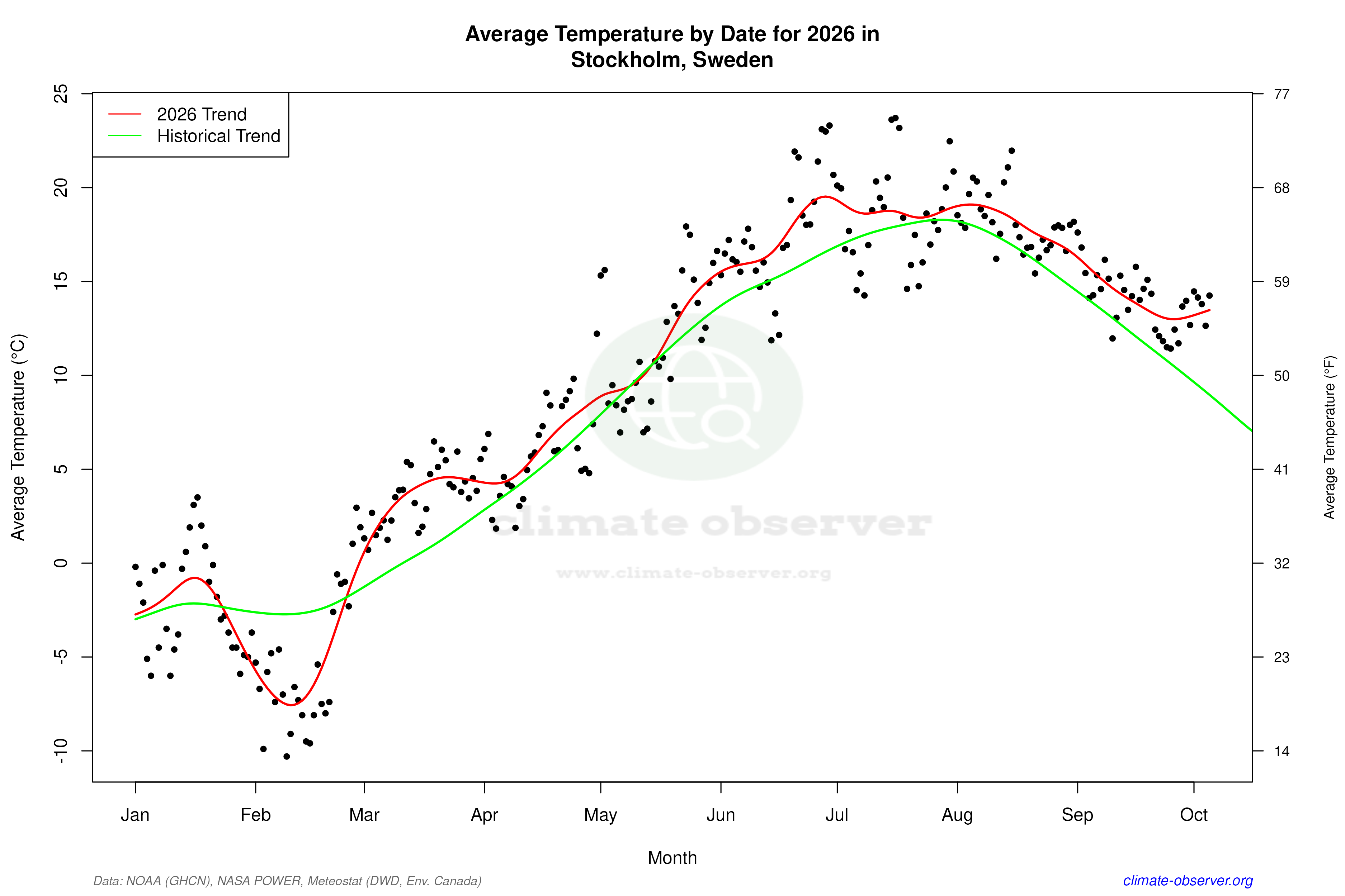 Current Year Climate Trends vs Historical - Average Temperature this Year