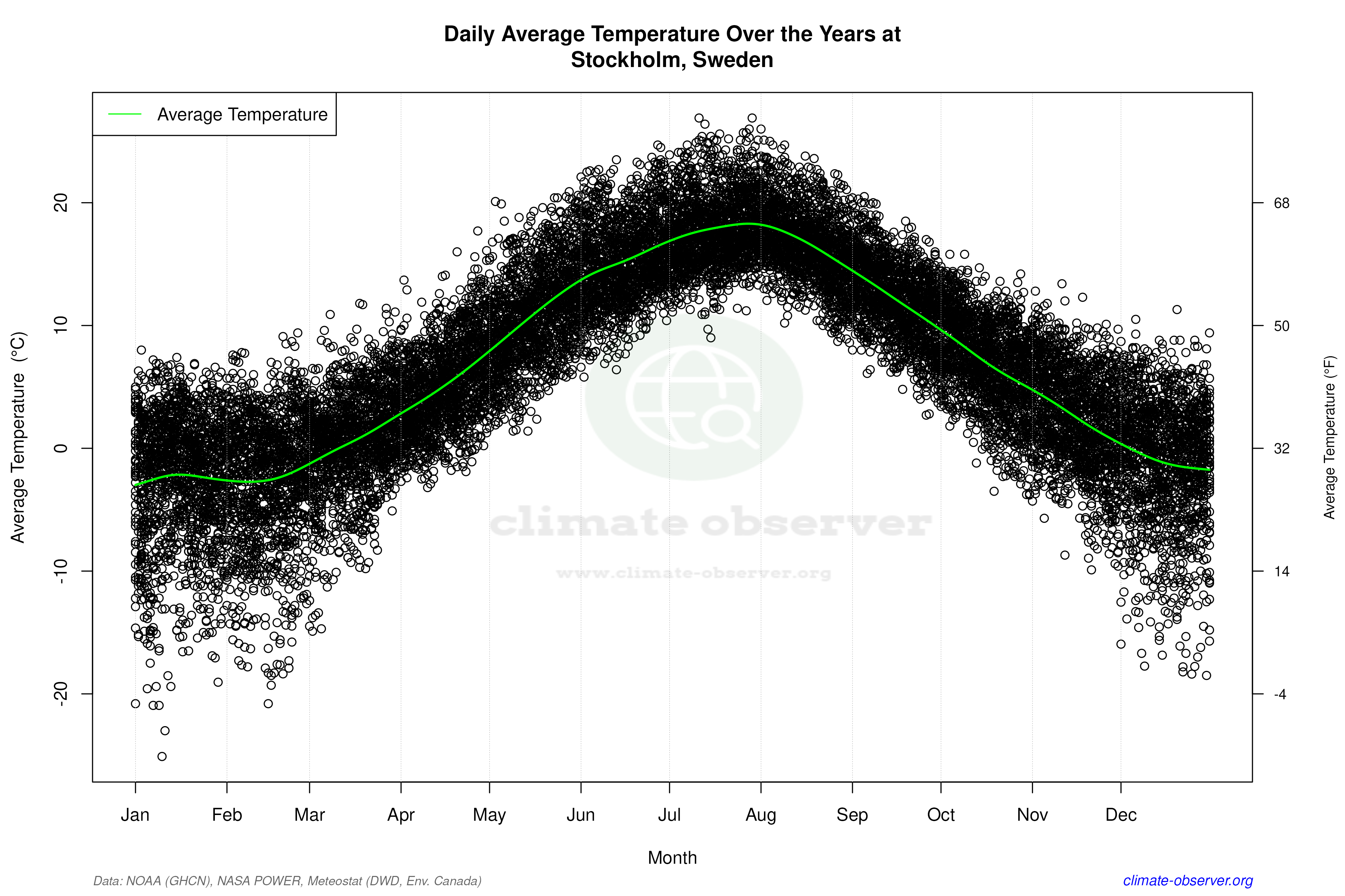 Daily Data Points and Averages Throughout the Year - Average Temperature Throughout Year