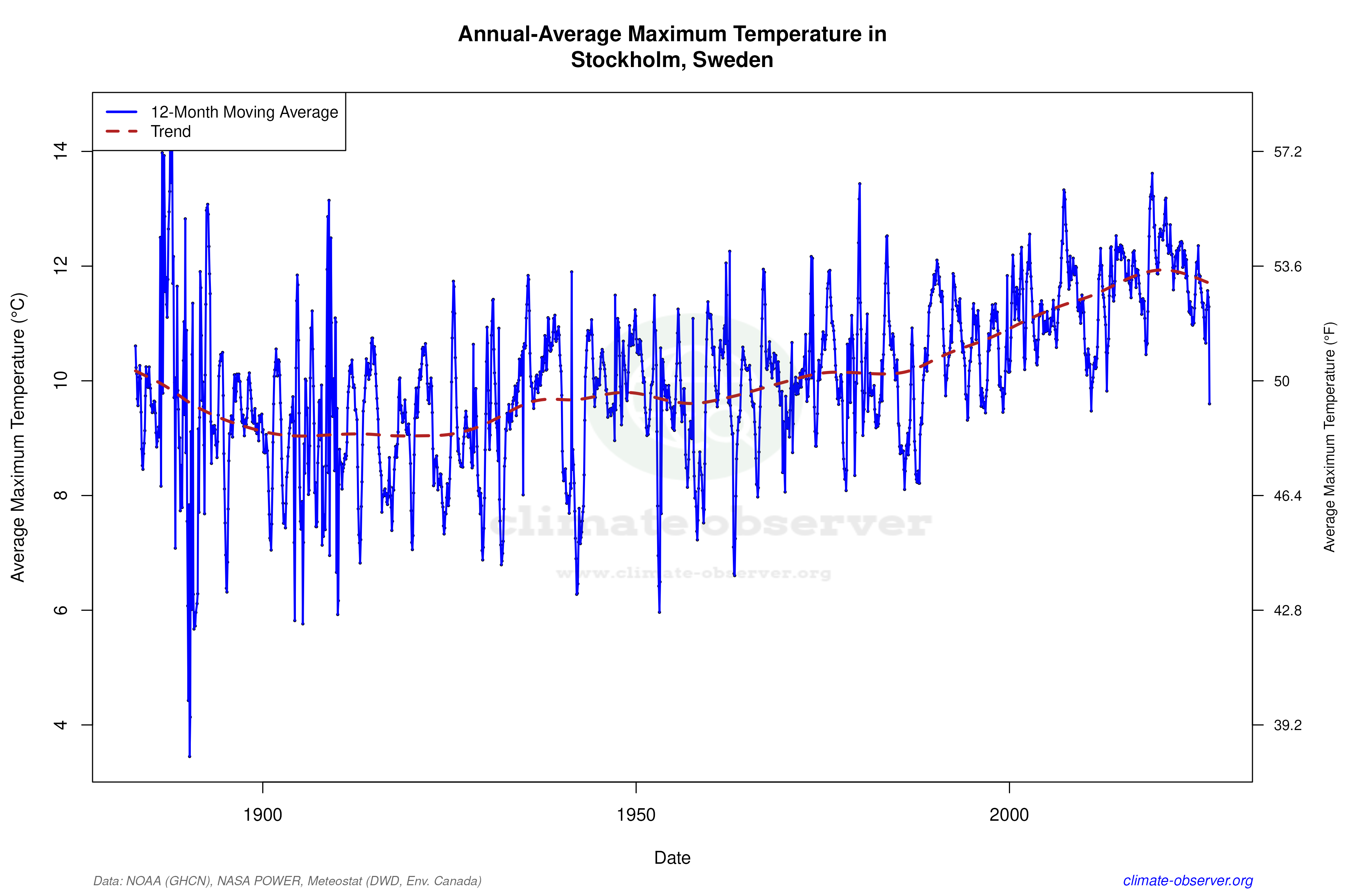 Climate 12-Month Moving Averages - Max Temperature 12-Month MA