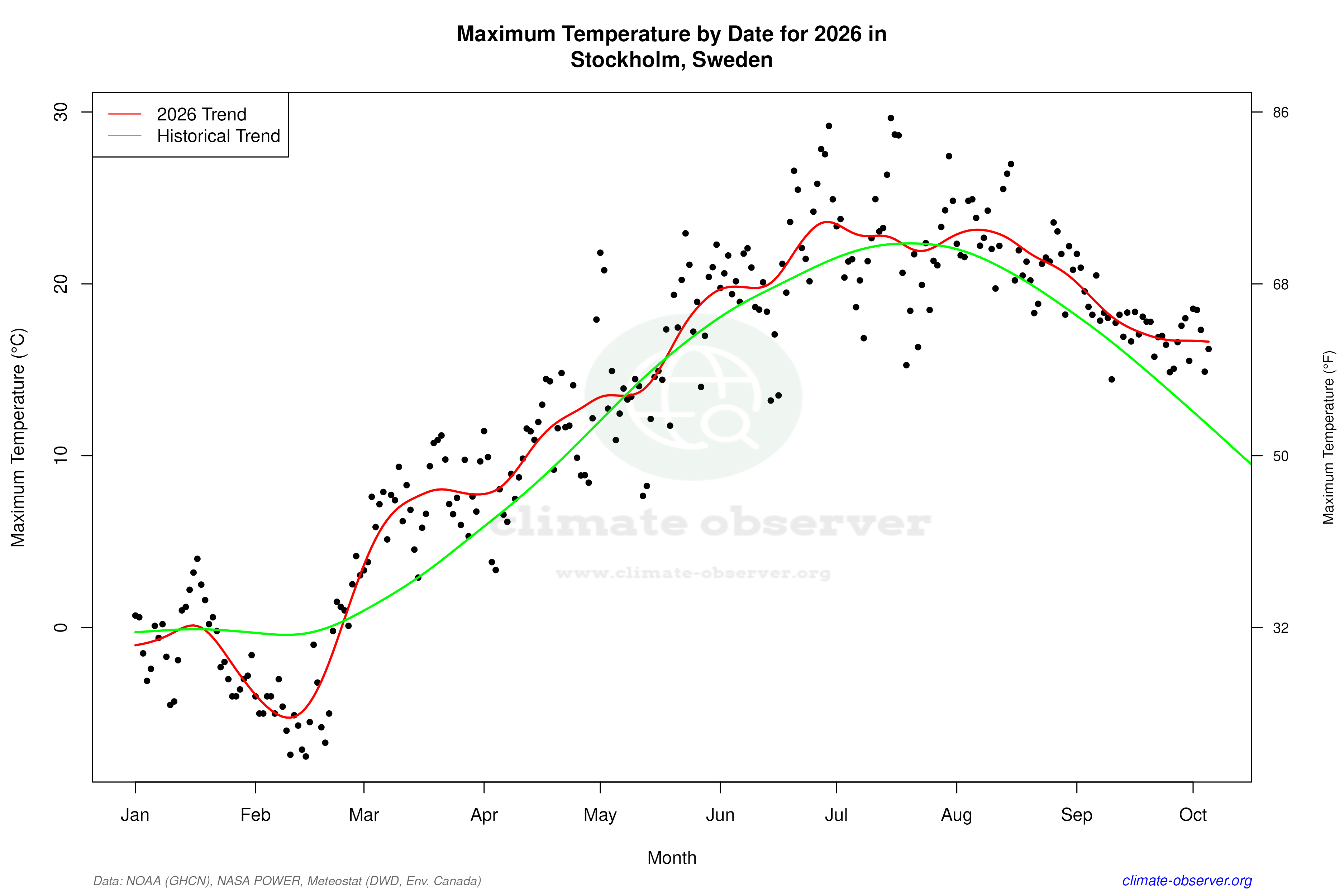 Current Year Climate Trends vs Historical - Max Temperature this Year