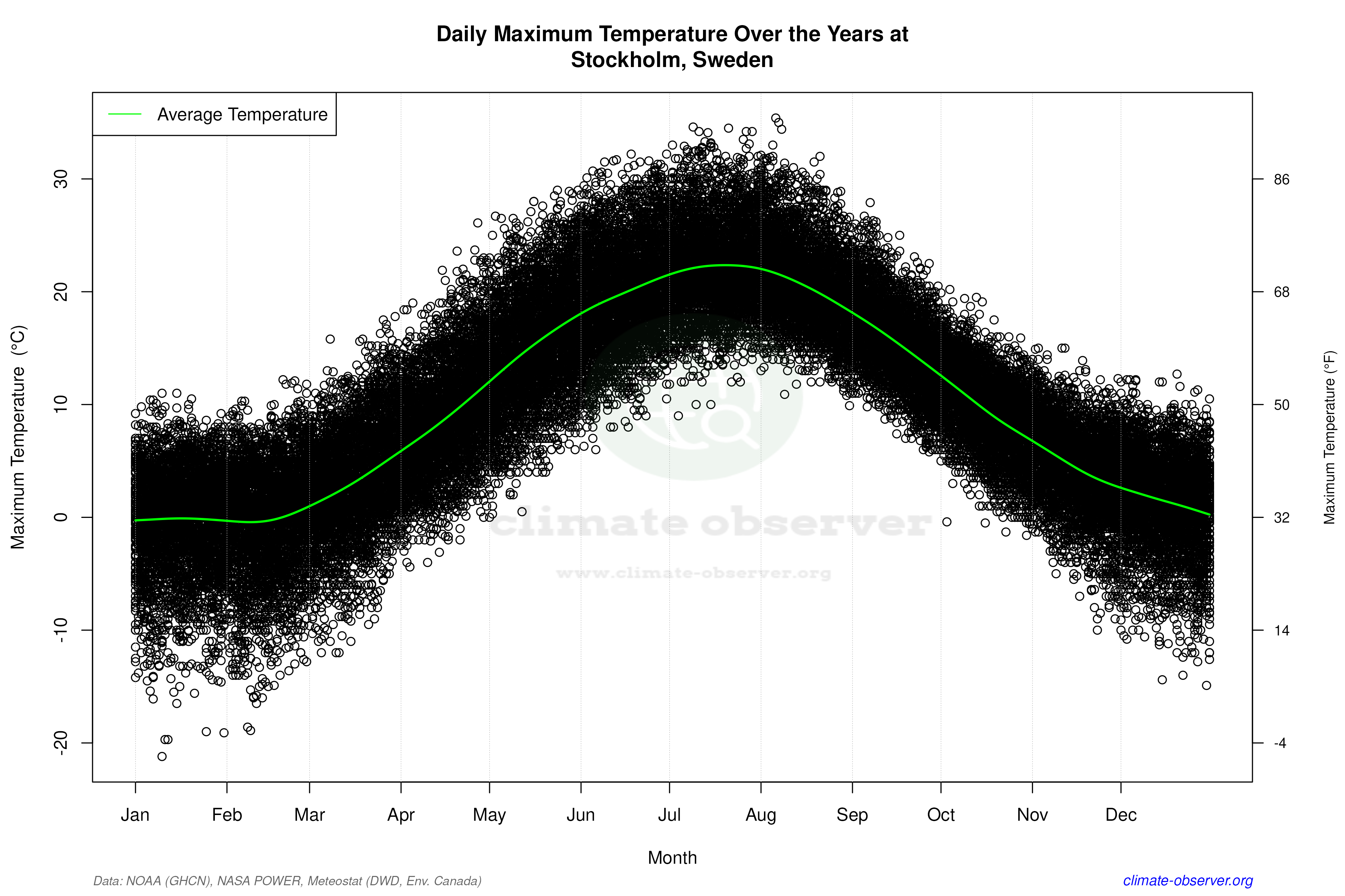 Daily Data Points and Averages Throughout the Year - Average Max Temperature Throughout Year