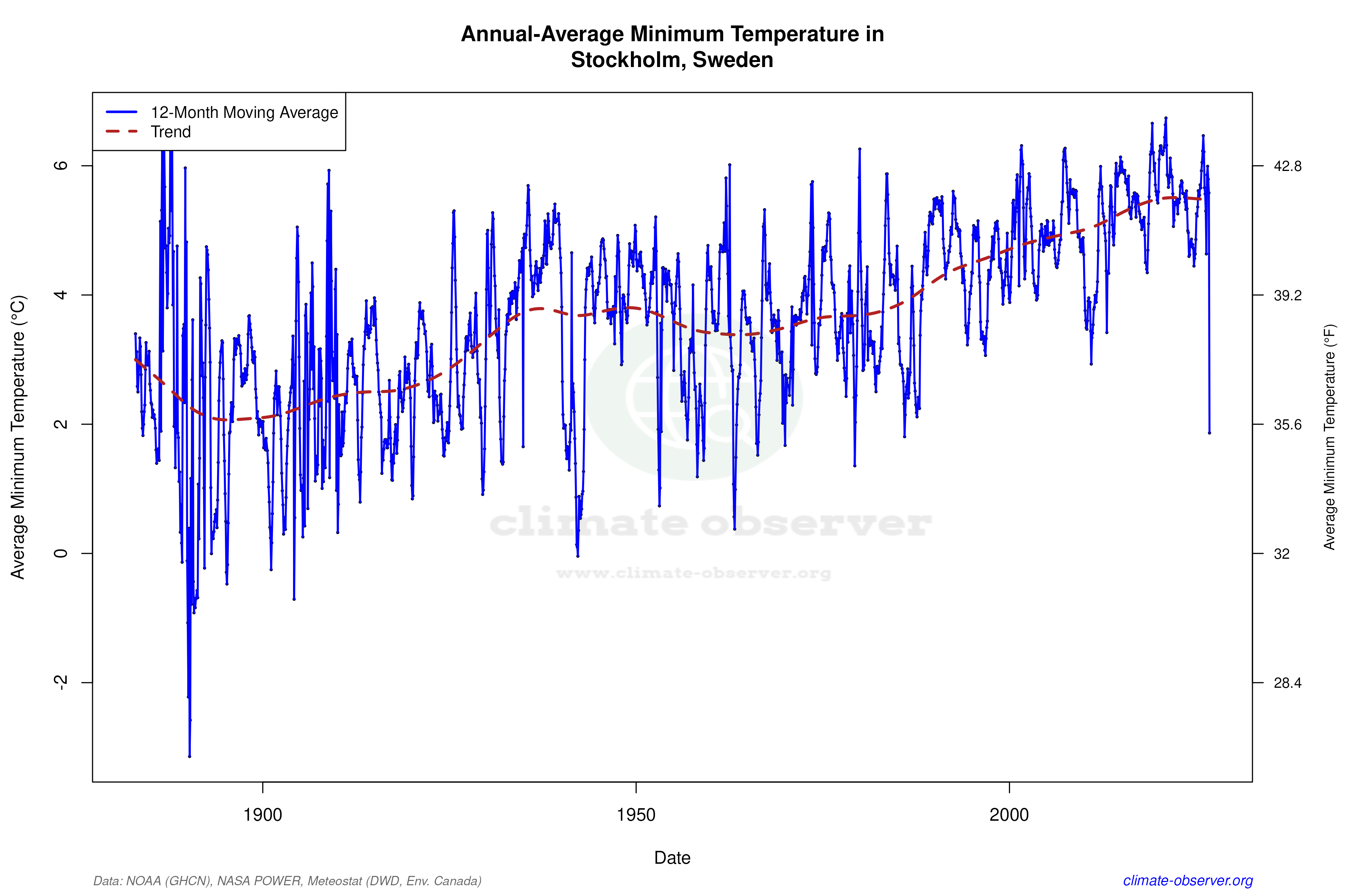 Climate 12-Month Moving Averages - Min Temperature 12-Month MA