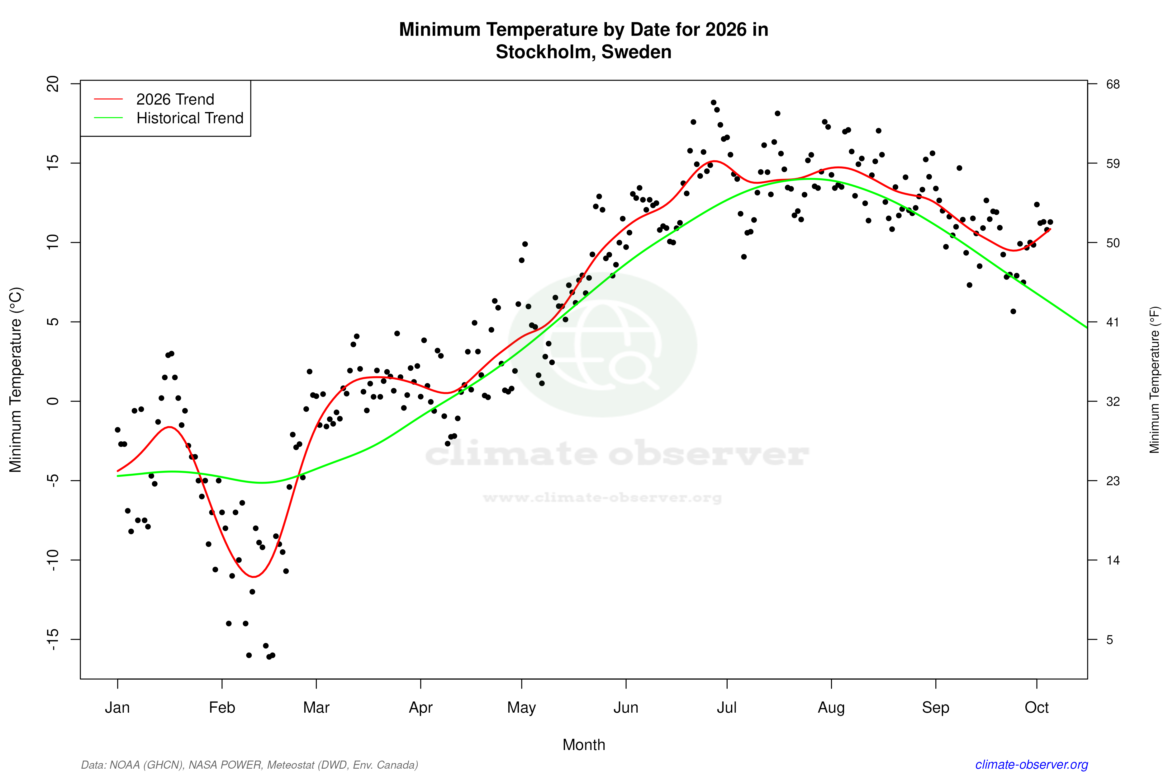 Current Year Climate Trends vs Historical - Min Temperature this Year