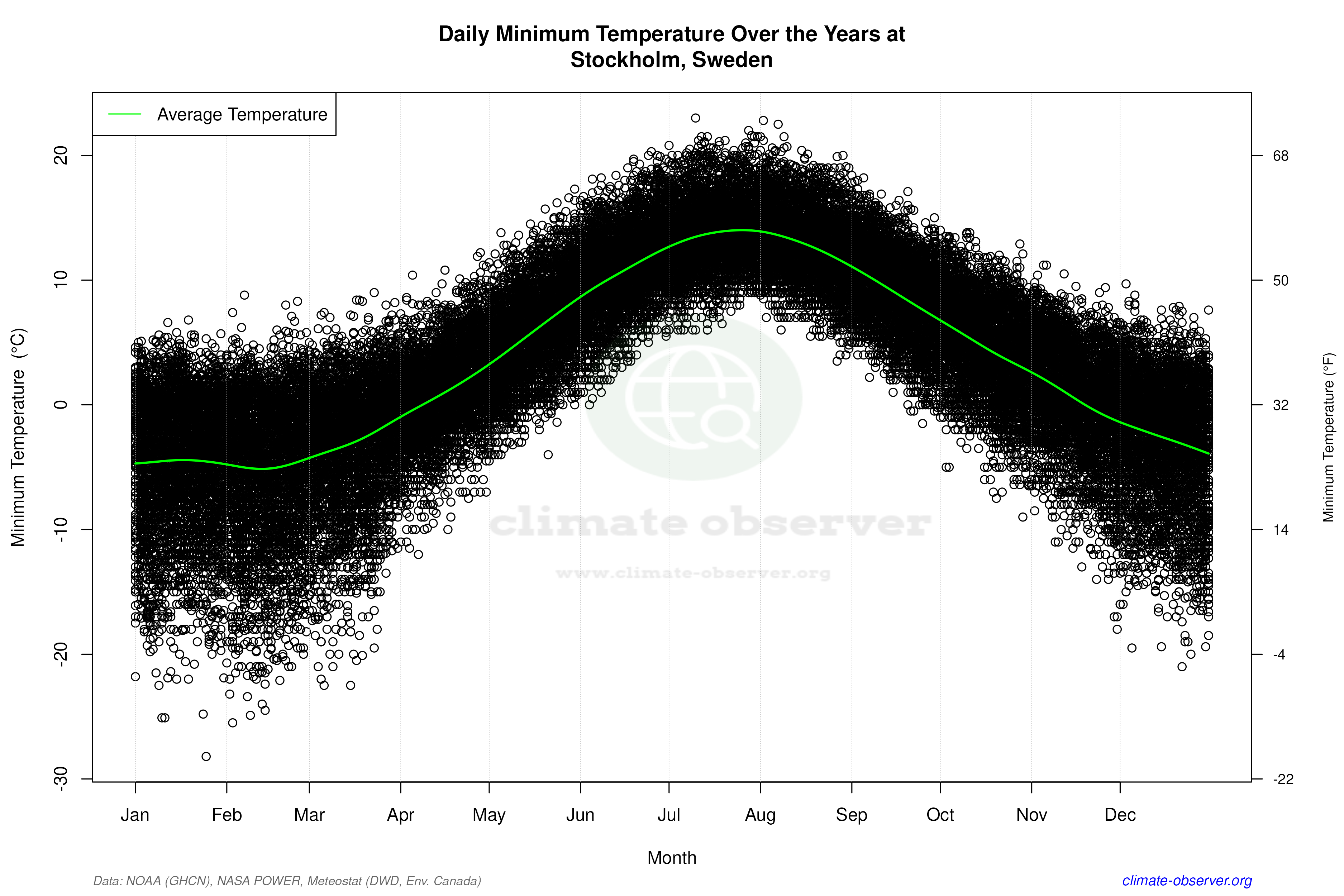 Daily Data Points and Averages Throughout the Year - Average Min Temperature Throughout Year