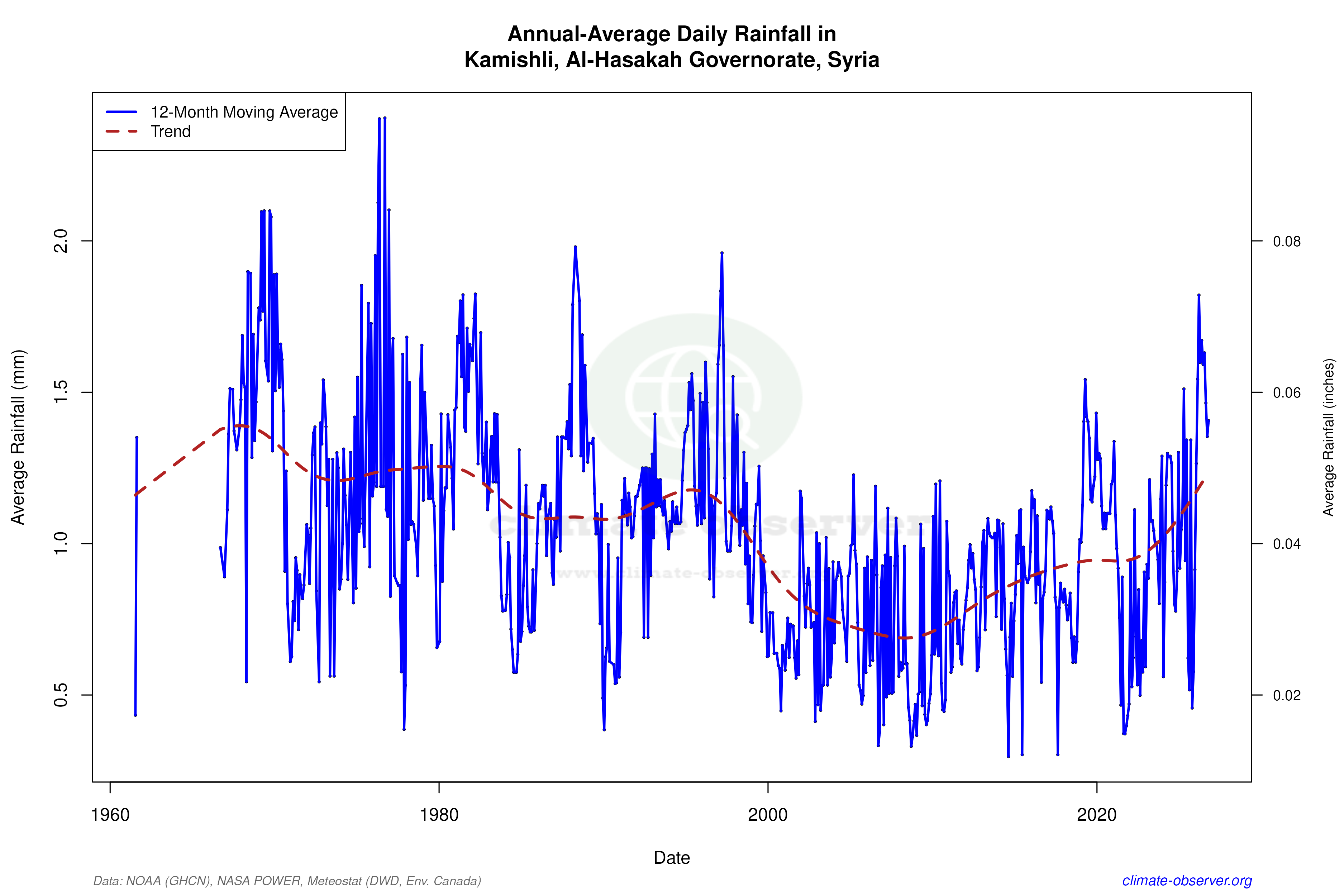 Climate 12-Month Moving Averages - Rainfall 12-Month MA