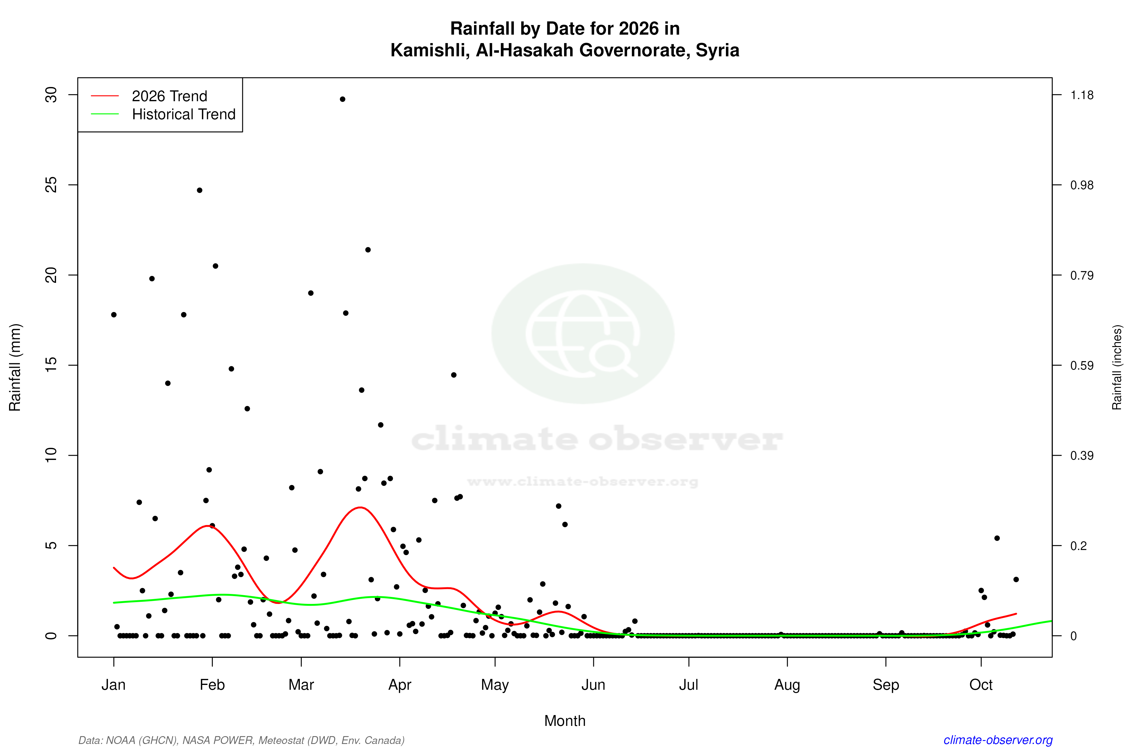 Current Year Climate Trends vs Historical - Rainfall this Year