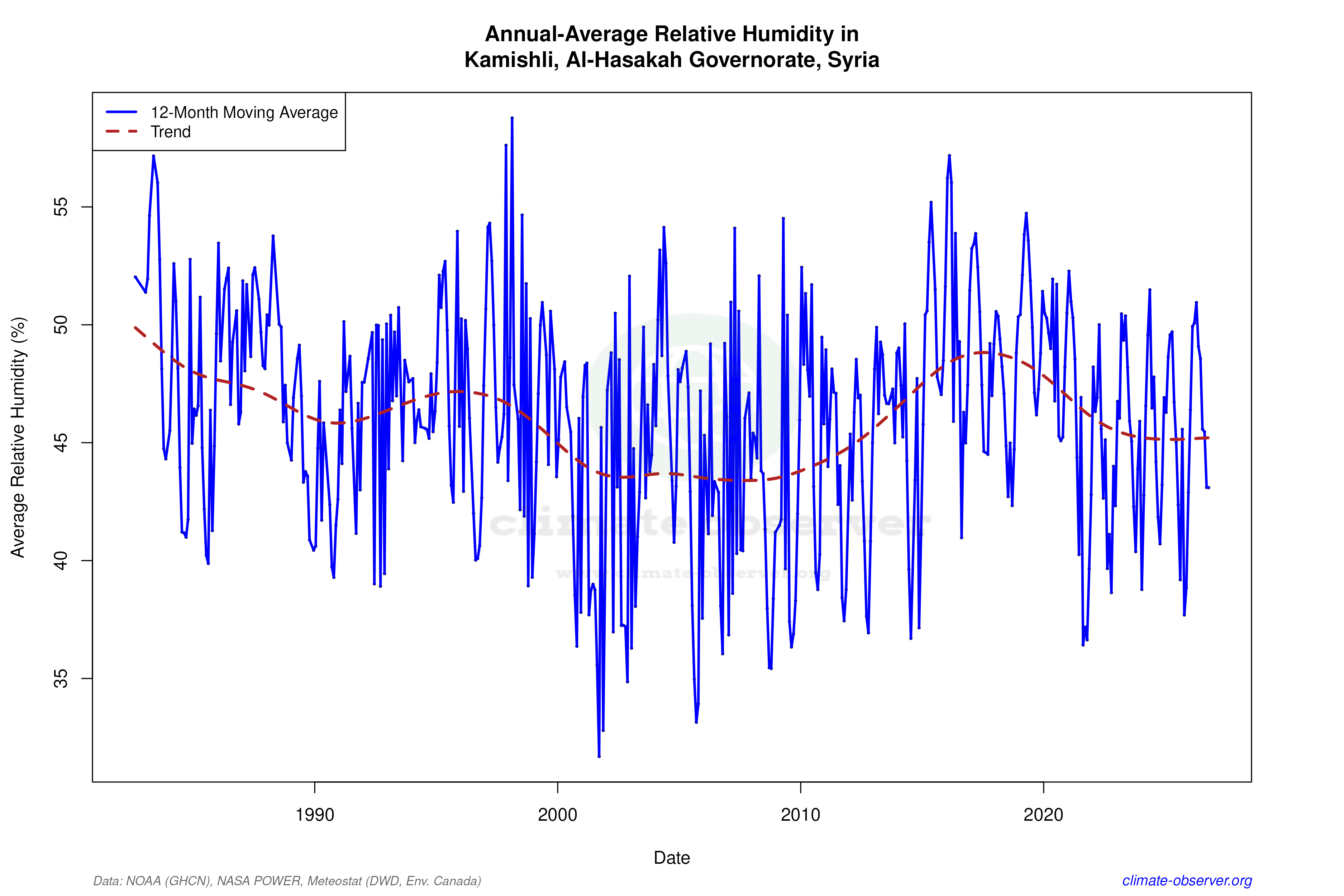 Climate 12-Month Moving Averages - Relative Humidity 12-Month MA