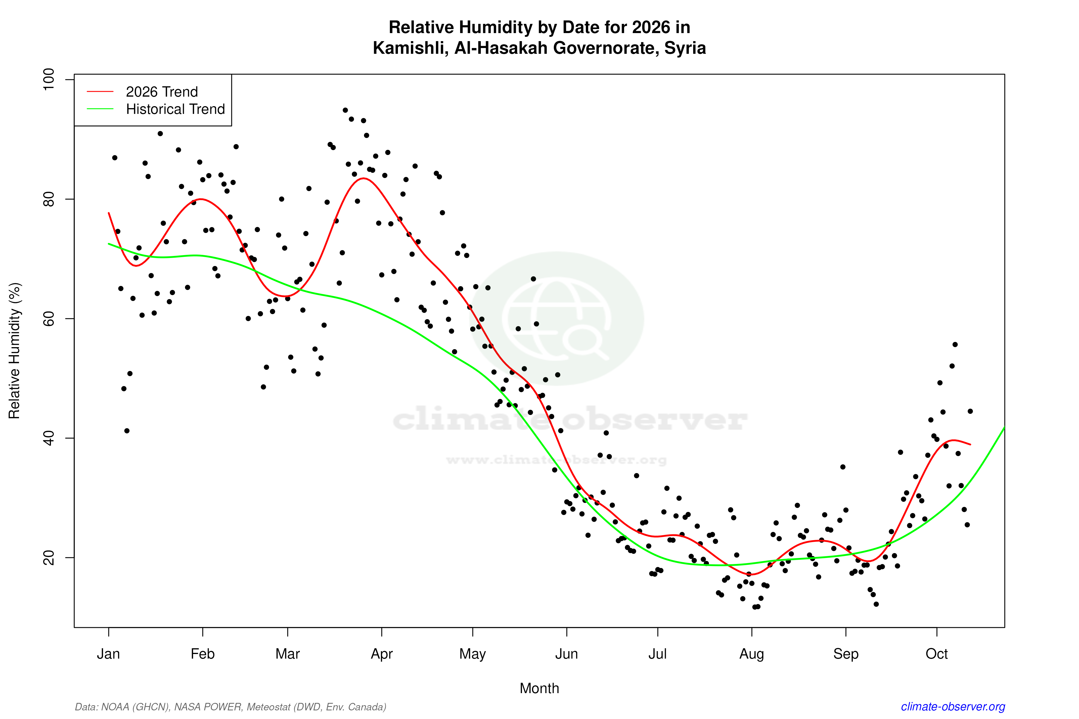 Current Year Climate Trends vs Historical - Relative Humidity this Year